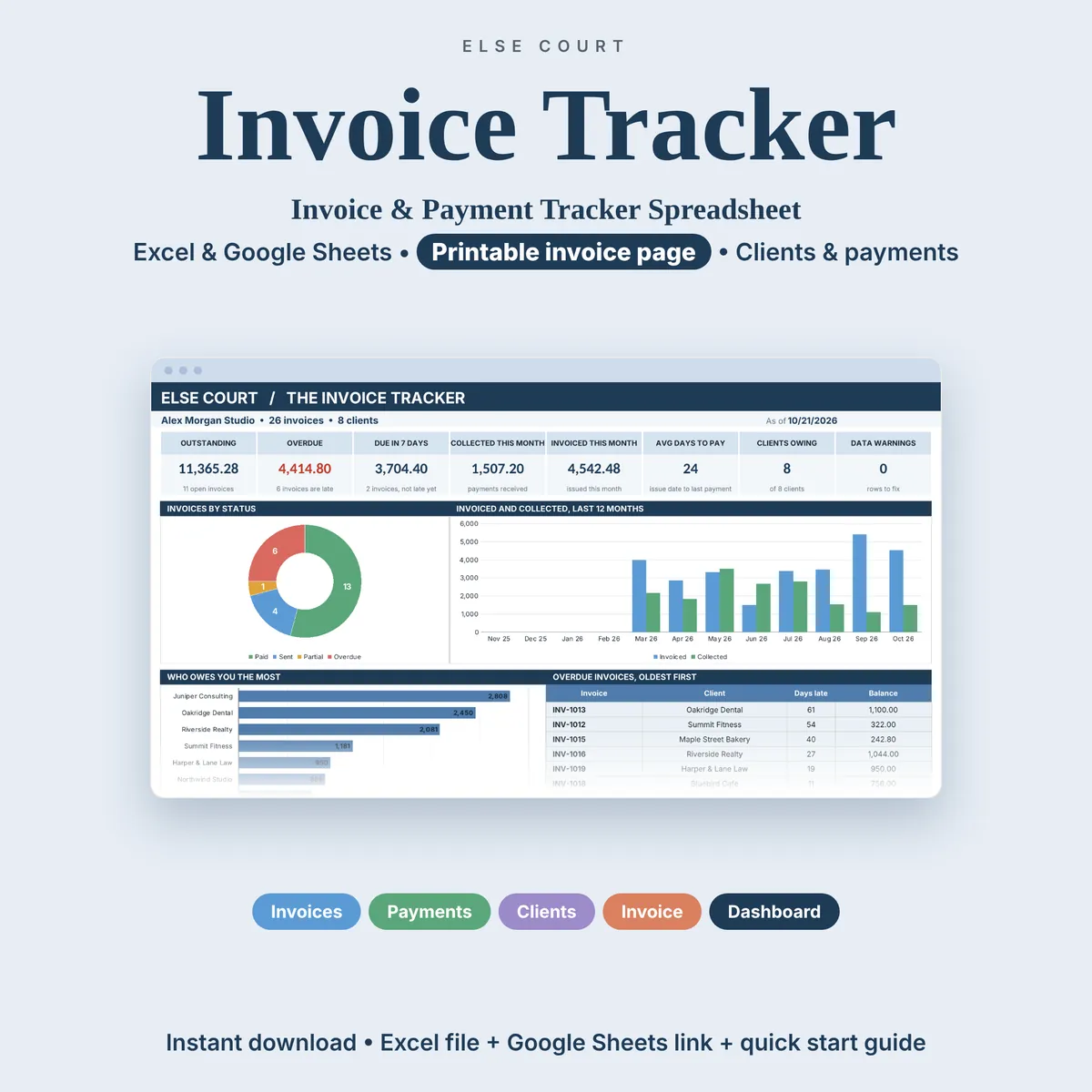 The Invoice Tracker, an invoice and payment tracker spreadsheet for Excel and Google Sheets. A preview of the dashboard shows what is outstanding, what is overdue, what is due in 7 days, what was collected this month and the clients who owe the most. Tabs: Invoices, Payments, Clients, Invoice, Items, Dashboard.