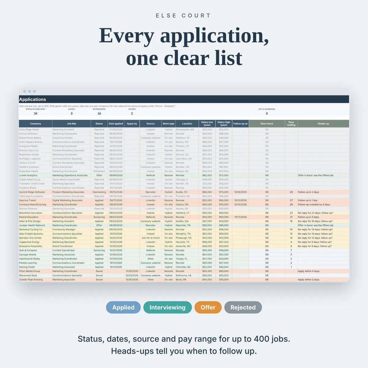 Applications tab listing jobs with status, date applied, apply-by date, source, work type, location, salary range and follow-up date, plus data check, days waiting and heads-up columns. Rejected rows are greyed out, offers are green and follow-ups due are highlighted.