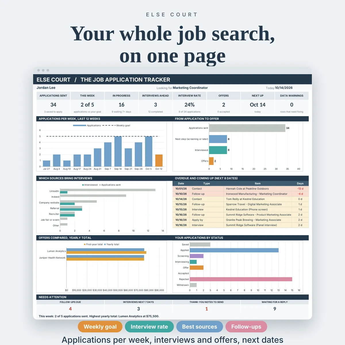 Job search dashboard with 8 summary tiles and charts for applications per week against a weekly goal, a funnel from applications to offers, interviews by source, offers compared and applications by status, plus a table of overdue and upcoming dates and a panel of items that need attention.