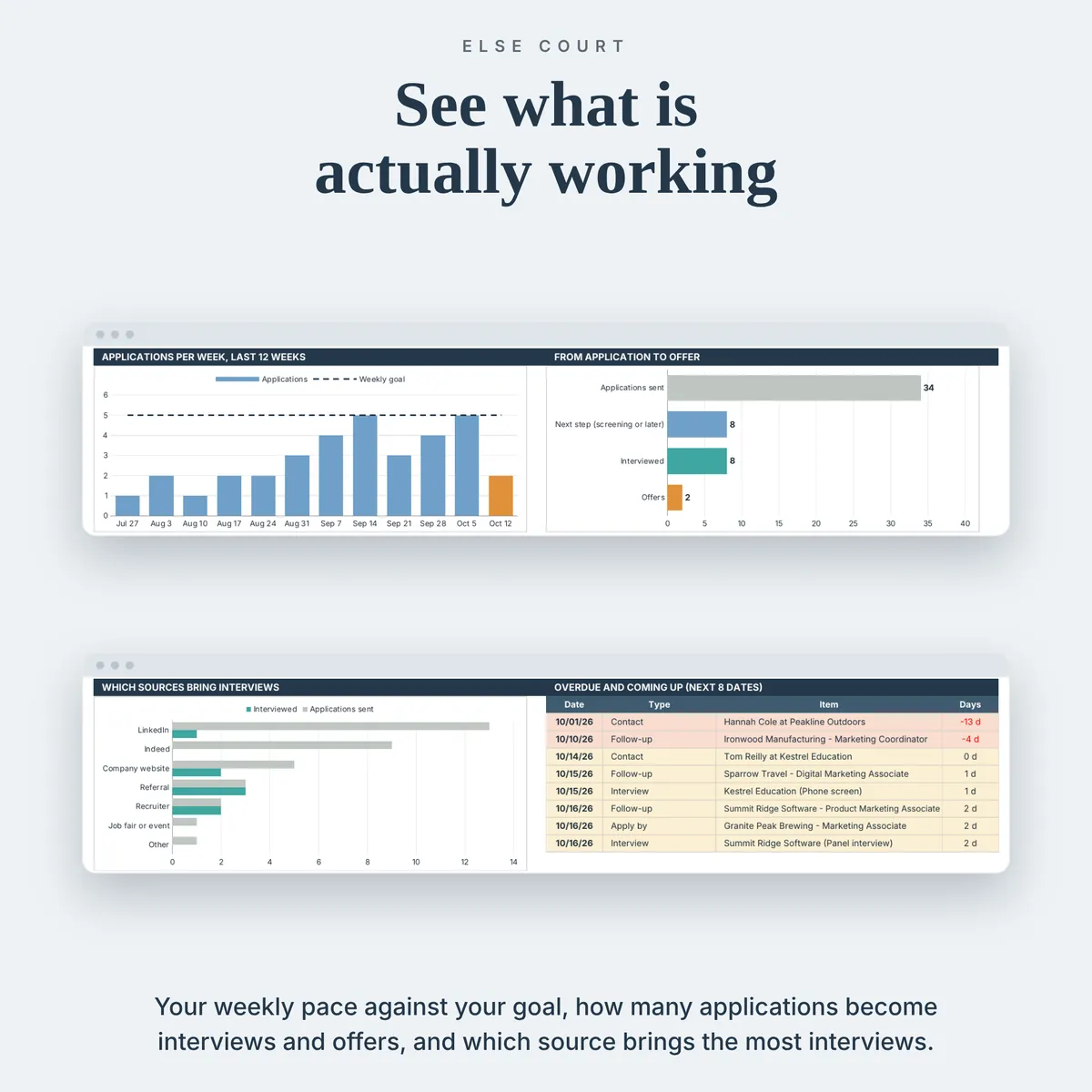 Two dashboard charts: applications per week for the last 12 weeks with a dashed weekly goal line, and a funnel from applications sent to next step, interviewed and offers; below, interviews by source and a table of the next dates.