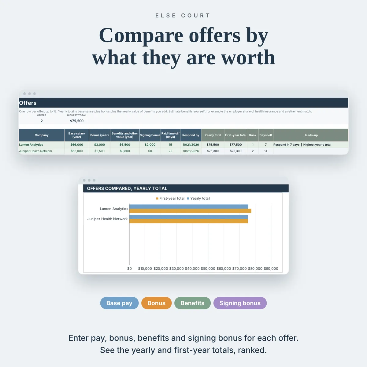Offers tab comparing two offers by base salary, bonus, benefits, signing bonus, paid time off and respond-by date, calculating yearly total, first-year total and rank, with a chart of offers compared and applications by status.