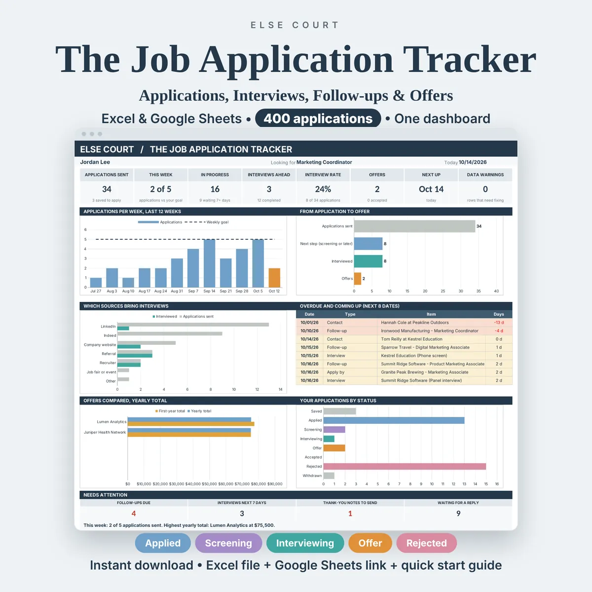 The Job Application Tracker spreadsheet for Excel and Google Sheets, with room for 400 applications. A dashboard preview shows applications sent, this week against the goal, interview rate, offers and the next date, with labels for Applied, Screening, Interviewing, Offer and Rejected.