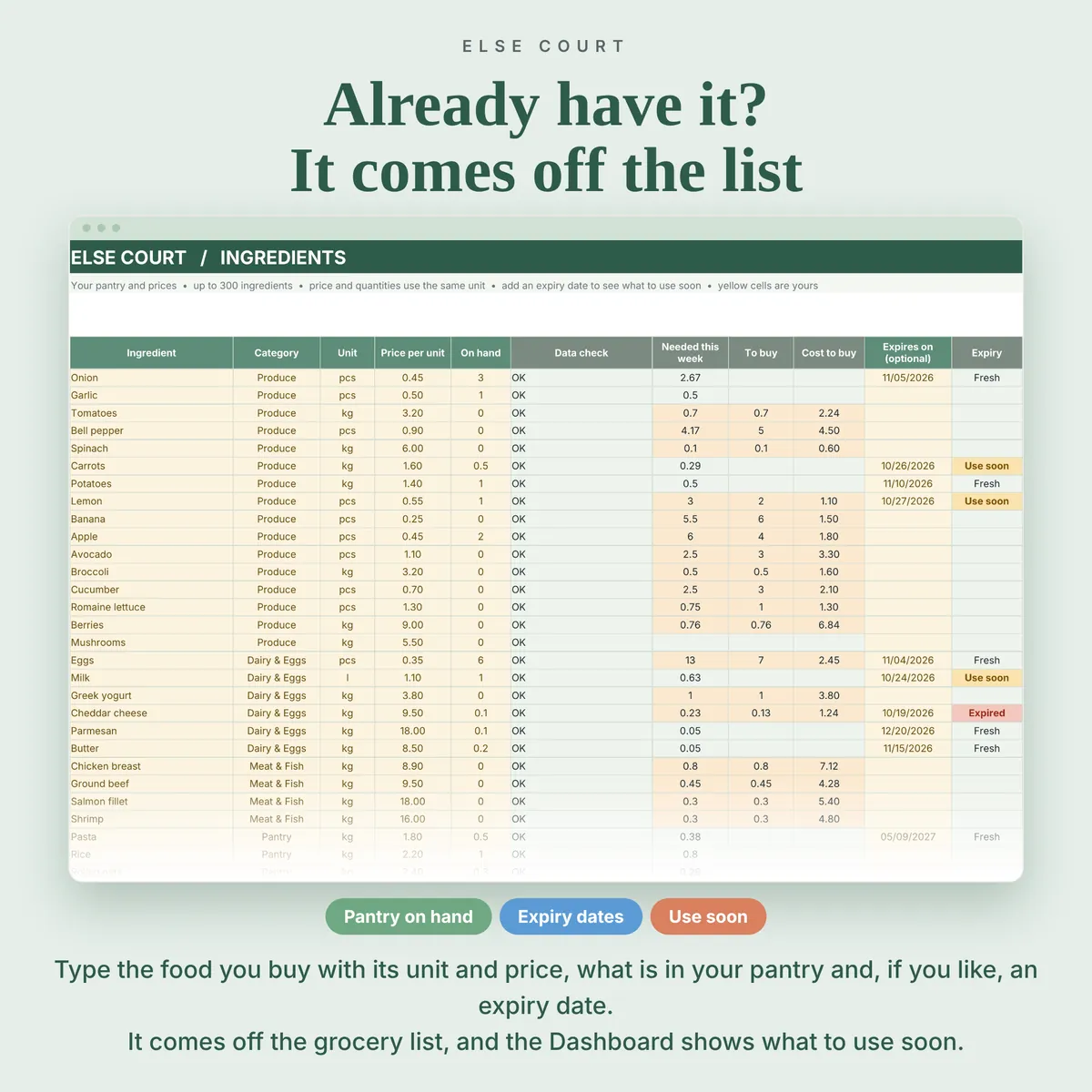 Ingredients tab: name, category, unit, price per unit and amount on hand, with the quantity needed this week, the quantity to buy and the cost. Food already in your pantry comes off the grocery list, and an optional expiry date flags what to use soon. Room for 300 ingredients.