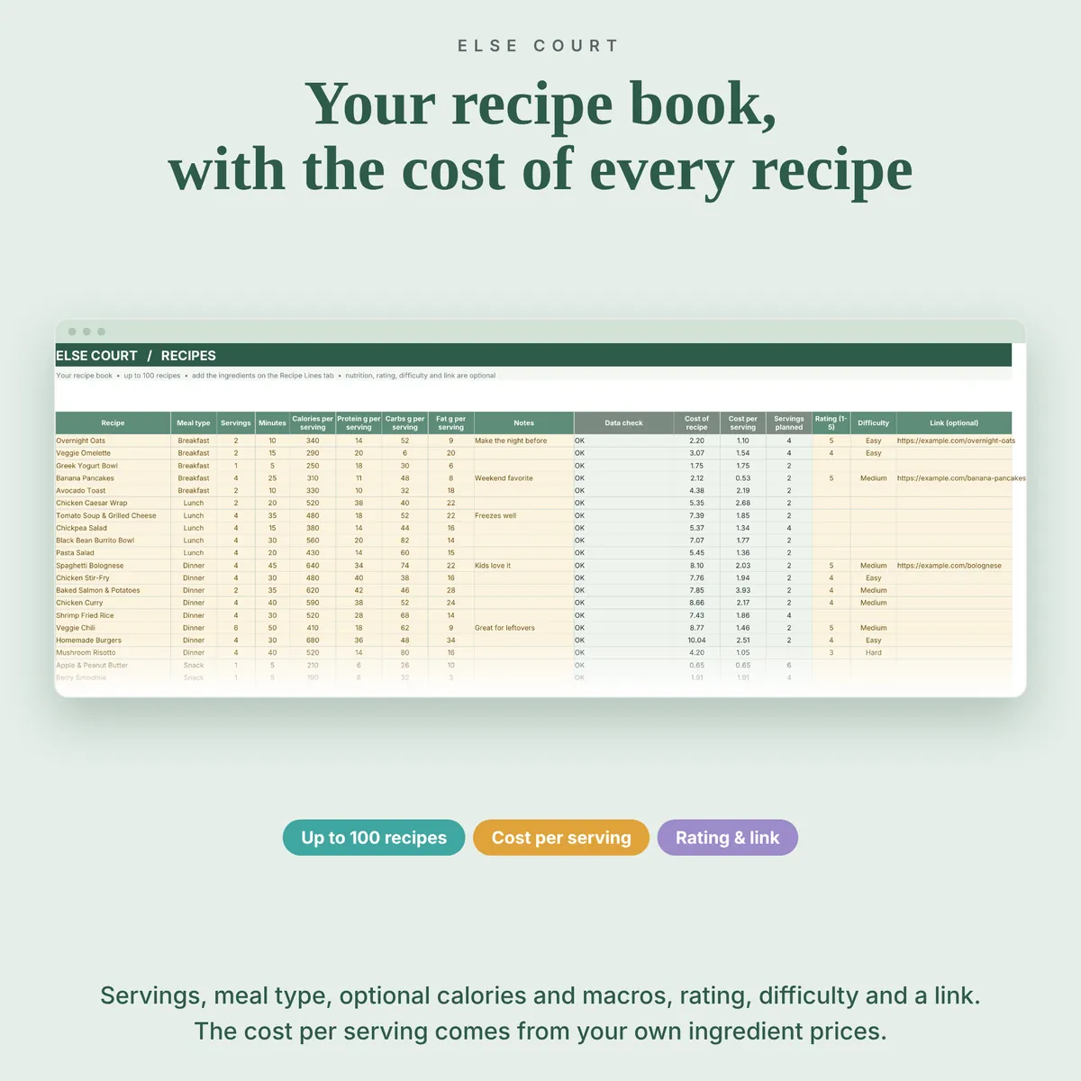 Recipes tab, your recipe book: name, meal type, servings, minutes, optional calories and macros, notes, the cost of each recipe, the cost per serving, servings planned this week, and an optional rating, difficulty and link. Room for 100 recipes.