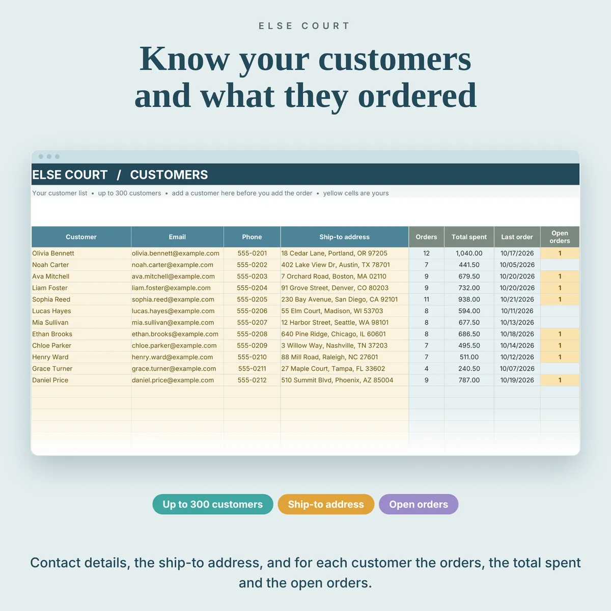 Customers tab: customer name, email, phone, ship-to address and notes, and for each customer the number of orders, the total spent, the date of the last order and the open orders. A dropdown of these customers is used on the Orders tab. Room for 300 customers.