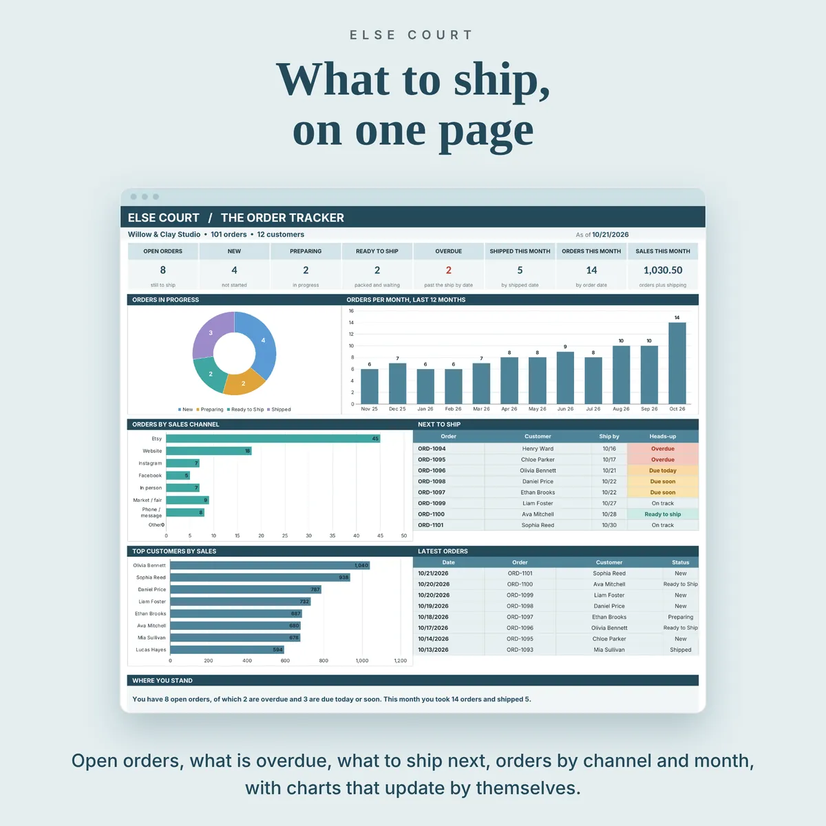 Order tracker dashboard with 8 tiles (open, new, preparing, ready to ship, overdue, shipped this month, orders this month, sales this month), orders in progress, orders per month for 12 months, orders by sales channel, next orders to ship, top customers and latest orders.