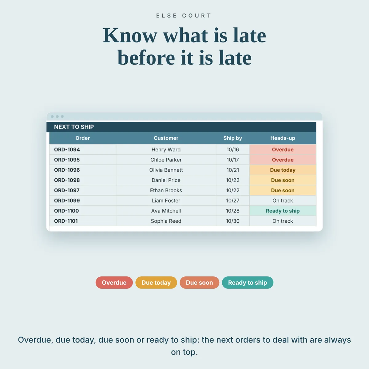 Next to ship list on the Dashboard: the open orders with the earliest ship by date first, each with a heads-up label: Overdue, Due today, Due soon, Ready to ship or On track. The due date is the ship by date you type, or the order date plus your default days to ship.