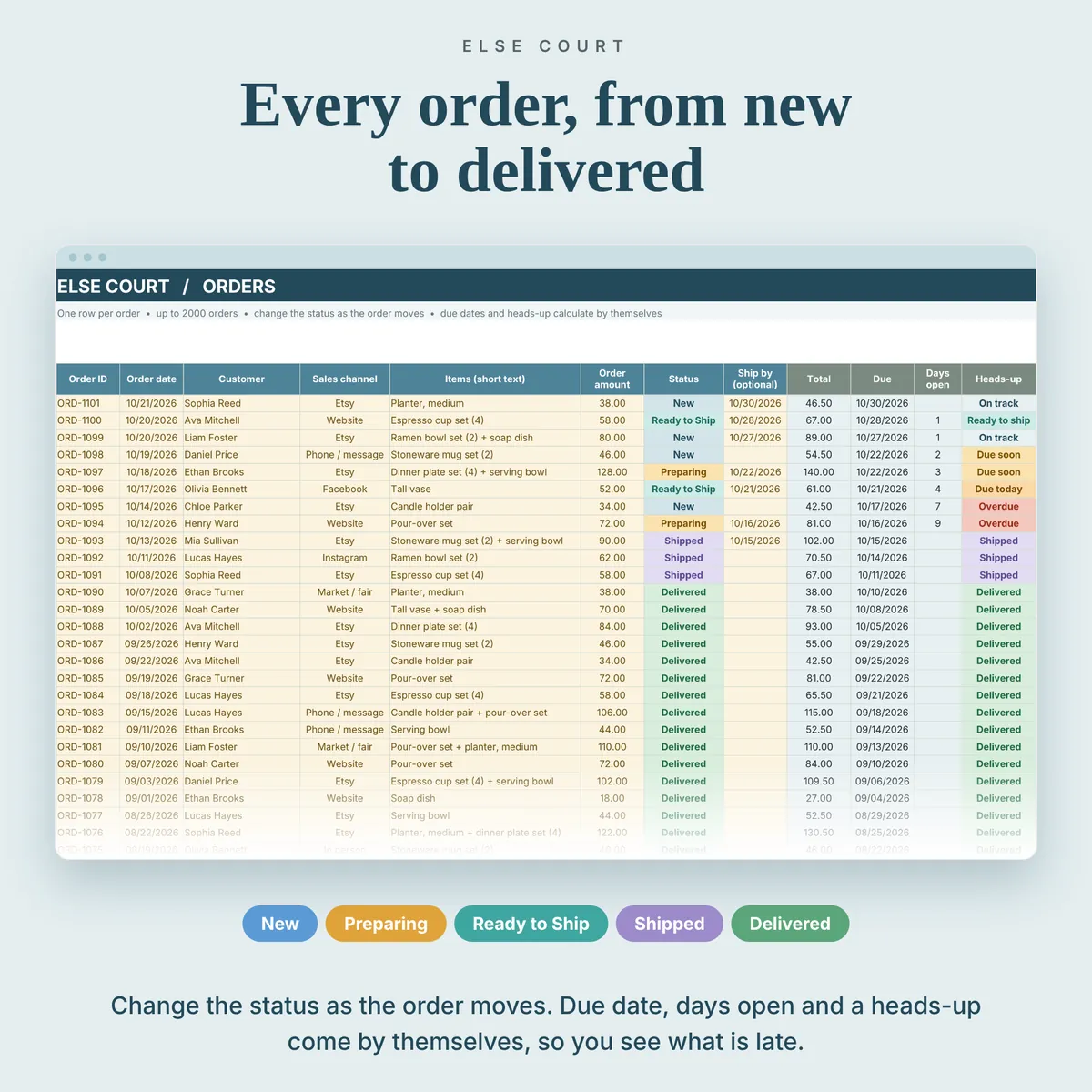 Orders tab: order ID, date, customer, sales channel, items, quantity, amount, shipping charged, status, ship by date, shipped date, tracking and notes, with the total, due date, days open and heads-up (Overdue, Due today, Due soon, Ready to ship, On track) calculated for you. Room for 2,000 orders.