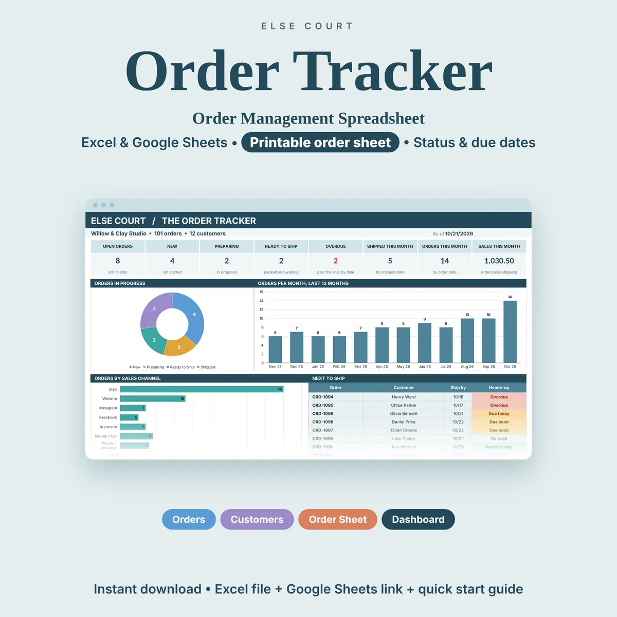 The Order Tracker, an order management spreadsheet for Excel and Google Sheets. A preview of the dashboard shows open orders, what is overdue, what to ship next and orders by status, channel and month. Tabs: Orders, Customers, Order Sheet and Dashboard.