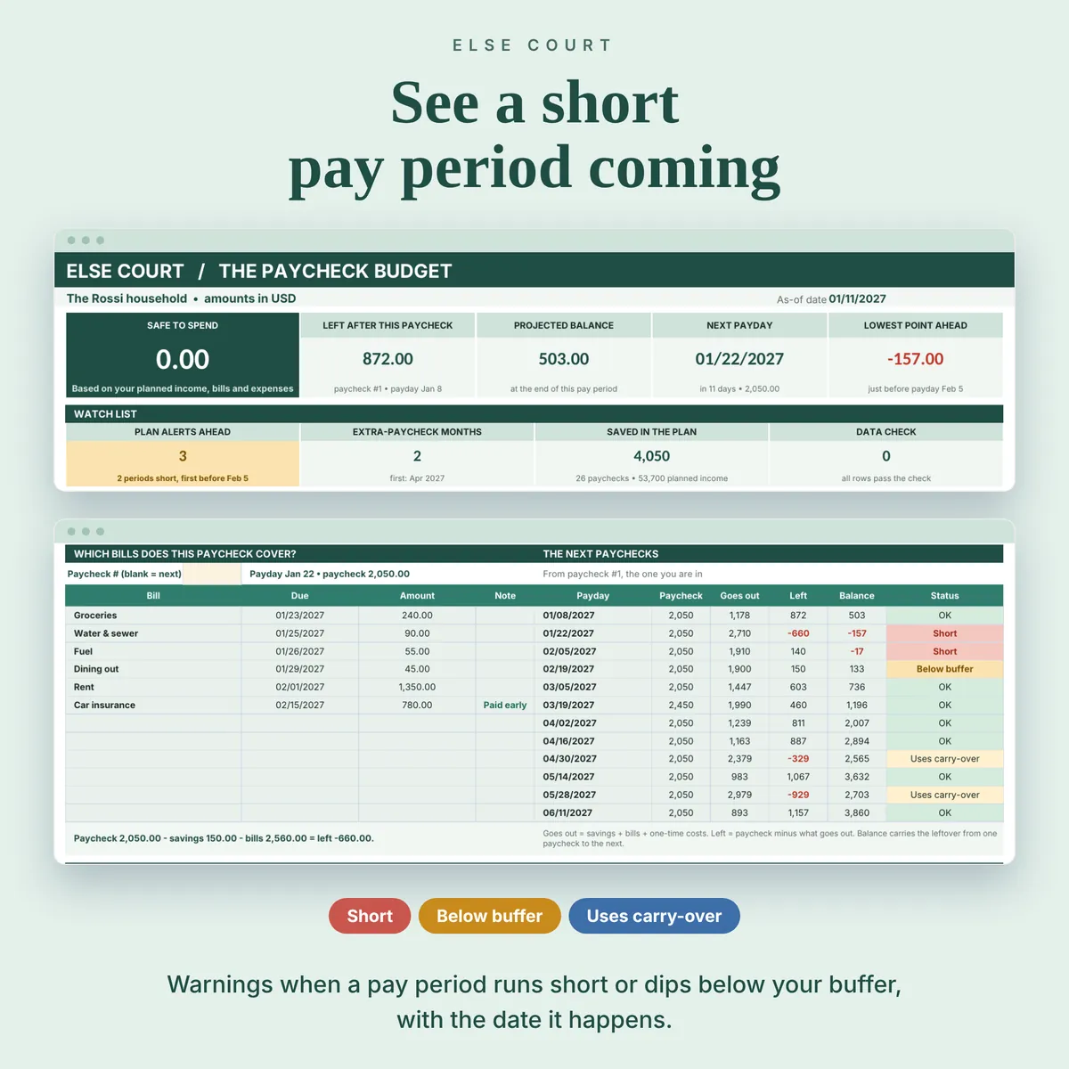 Warnings when a pay period runs short or dips below your buffer. The Dashboard watch list counts plan alerts ahead, extra-paycheck months, the amount saved in the plan and data checks, and the charts show the projected balance and the left after each paycheck.