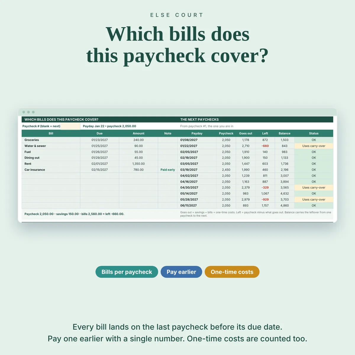 Which bills does this paycheck cover? Every bill is placed on the last paycheck before its due date, and the Dashboard lists the bills of the selected paycheck with amount and due date. Pay a bill earlier with one number in the Bills tab. One-time costs are counted too.