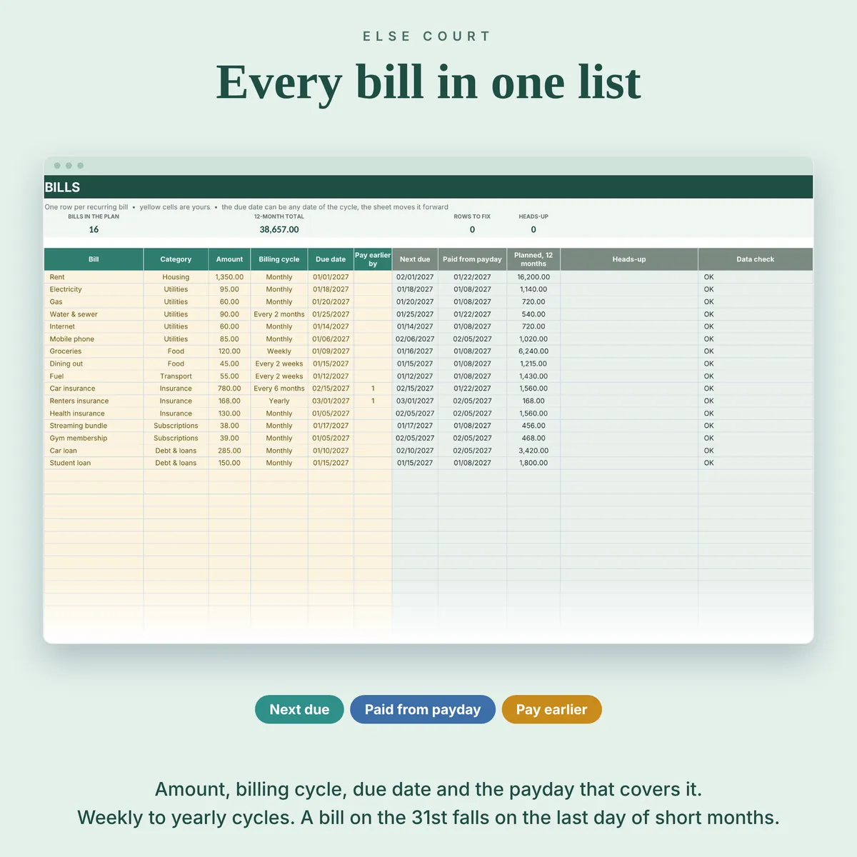 Bills tab: one row per bill with category, amount, billing cycle from weekly to yearly, one due date and an optional pay-earlier number. Next due date, the payday that covers the bill, the 12-month total, a heads-up and a data check calculate themselves. Up to 60 bills.