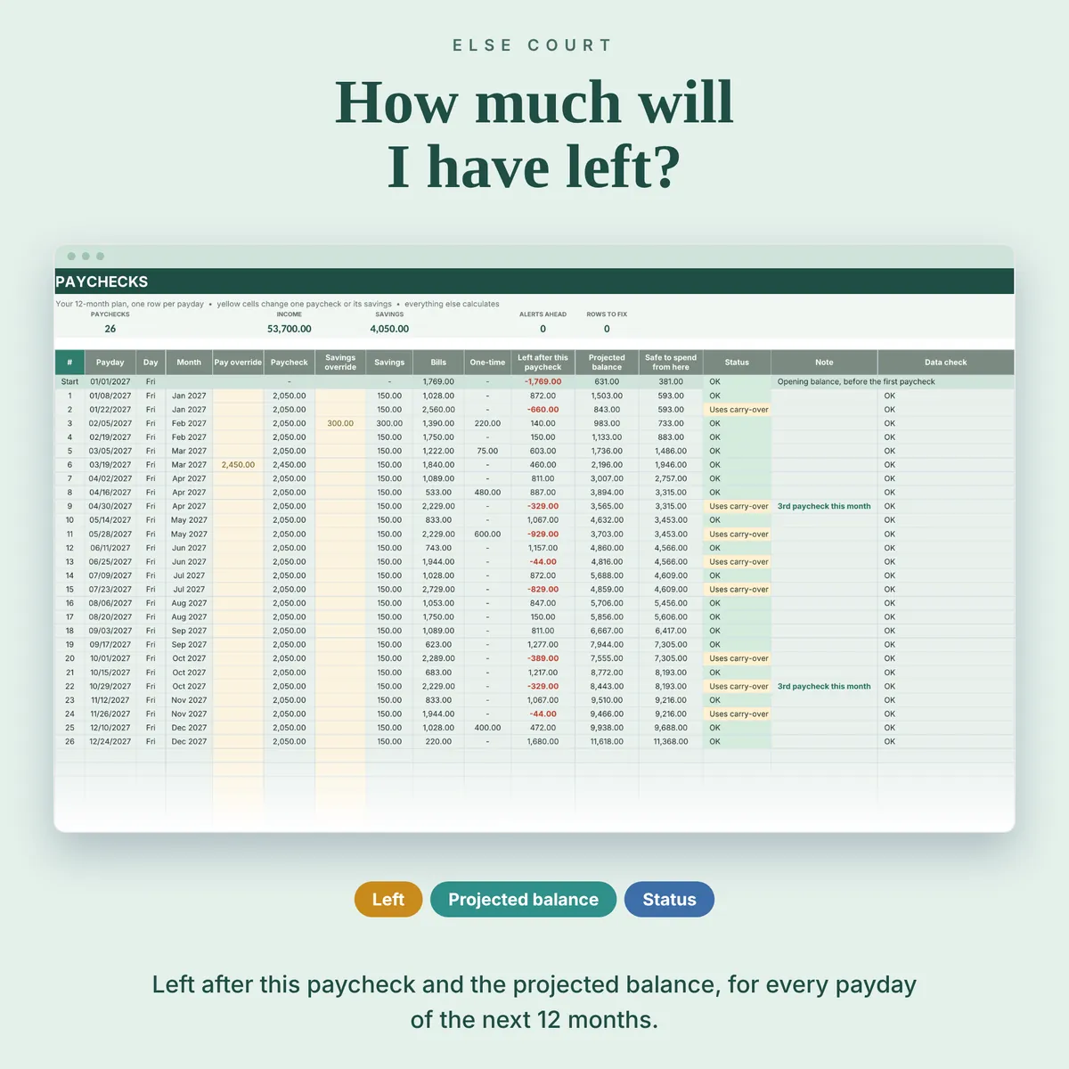 How much will I have left? The Paychecks tab shows, for every payday of the next 12 months, the paycheck, savings, bills, one-time costs, the left after this paycheck, the projected balance and a status: OK, Uses carry-over, Below buffer or Short.