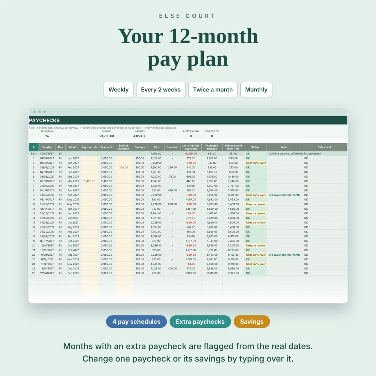 A 12-month pay plan for any pay schedule: weekly, every 2 weeks, twice a month on two days you choose, or monthly. Paydays are listed from your dates, months with an extra paycheck are flagged, and each paycheck or savings amount can be changed individually.