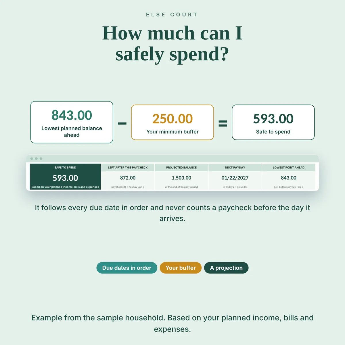 How much can I safely spend? Safe to Spend is the lowest planned balance still ahead, minus your minimum buffer. Future paychecks are never counted before they arrive, and bills are checked in date order. Based on your planned income, bills and expenses.