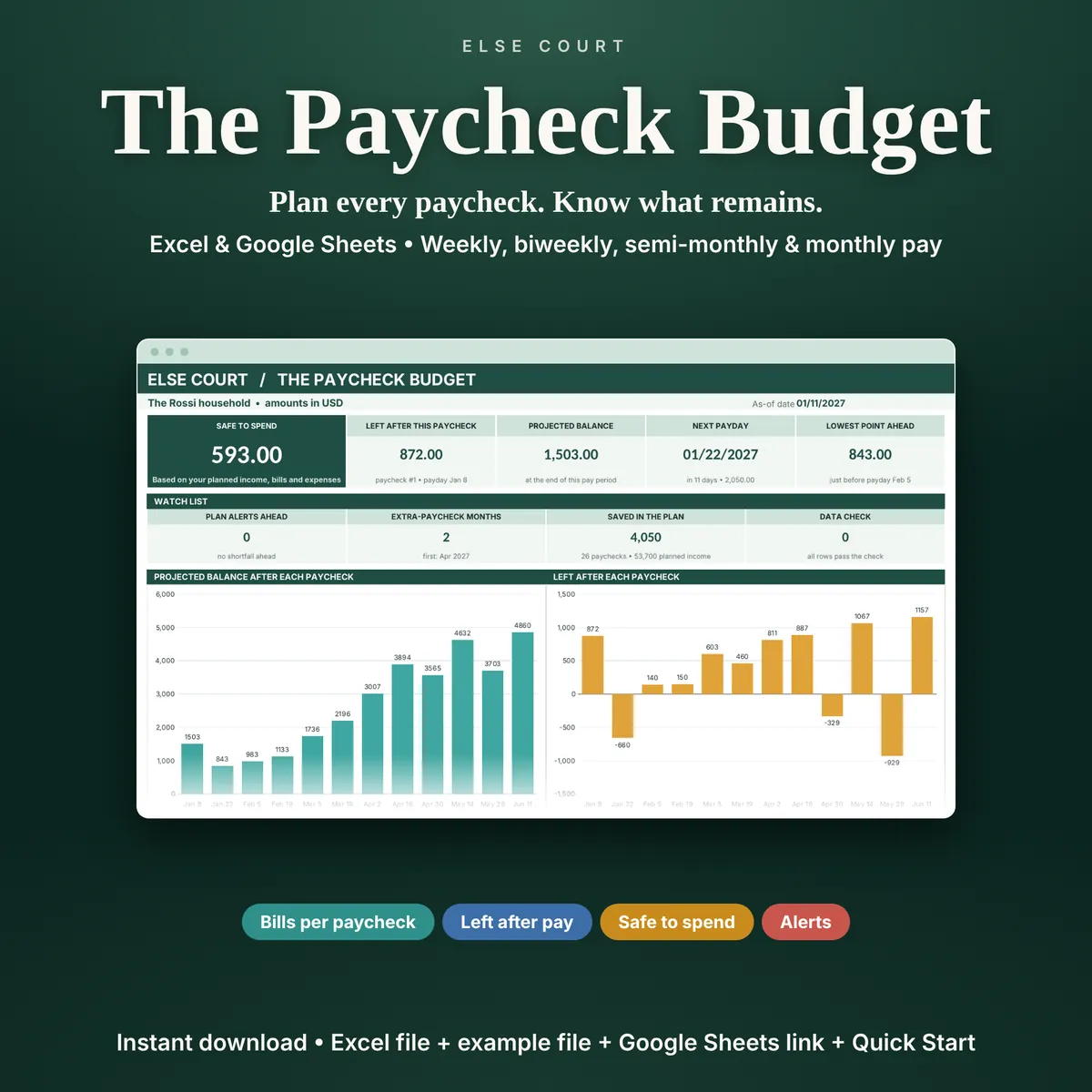 The Paycheck Budget, a spreadsheet for Excel and Google Sheets. Plan every paycheck, know what remains. The Dashboard shows Safe to Spend, left after this paycheck, projected balance, next payday and the lowest point ahead, with charts for the next 12 months. Tabs: Start Here, Dashboard, Paychecks, Bills, One-time.