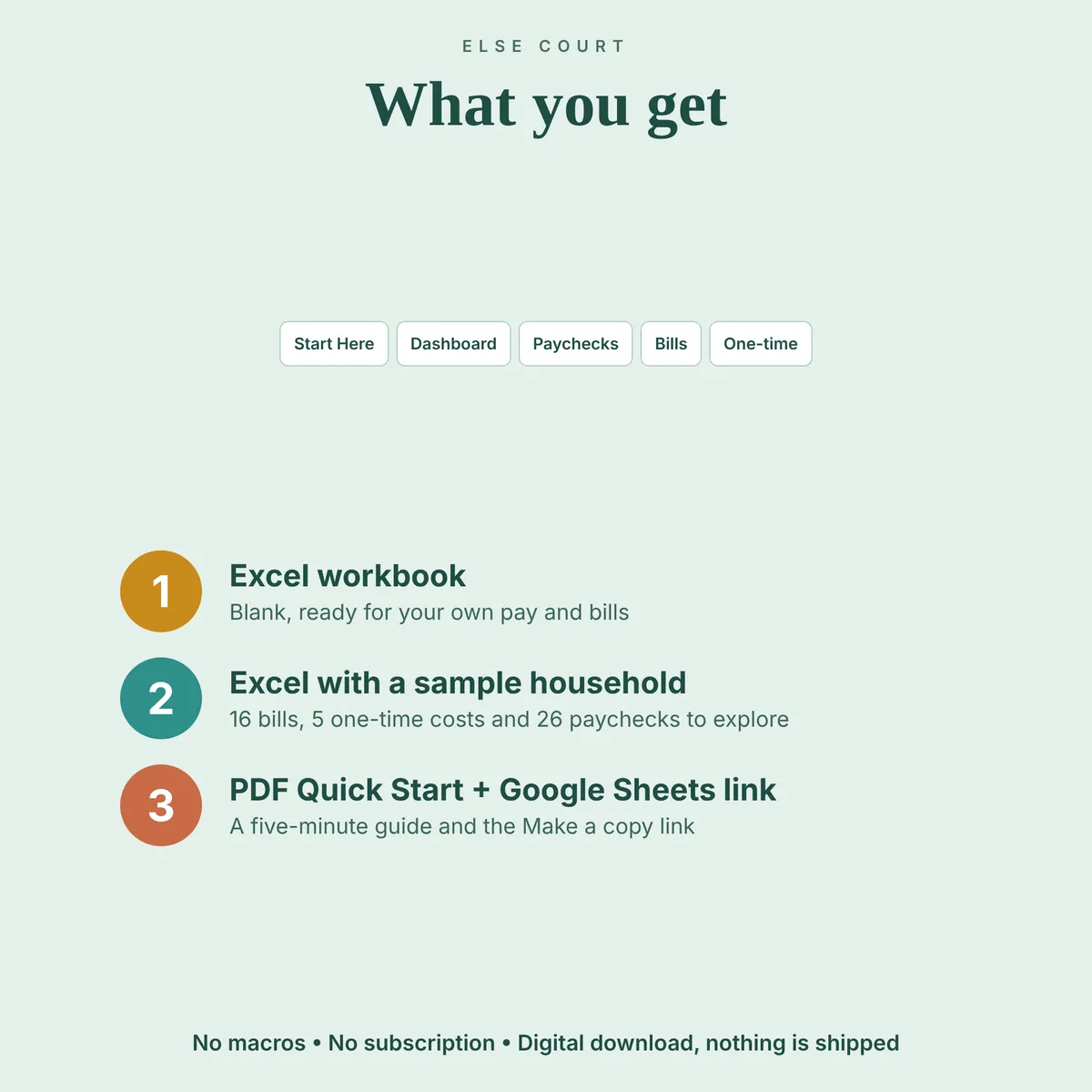 The 5 tabs of the Paycheck Budget (Start Here, Dashboard, Paychecks, Bills, One-time) and what is included: a blank Excel workbook, an Excel file with a sample household, a PDF Quick Start Guide and a Google Sheets Make a copy link. No macros.