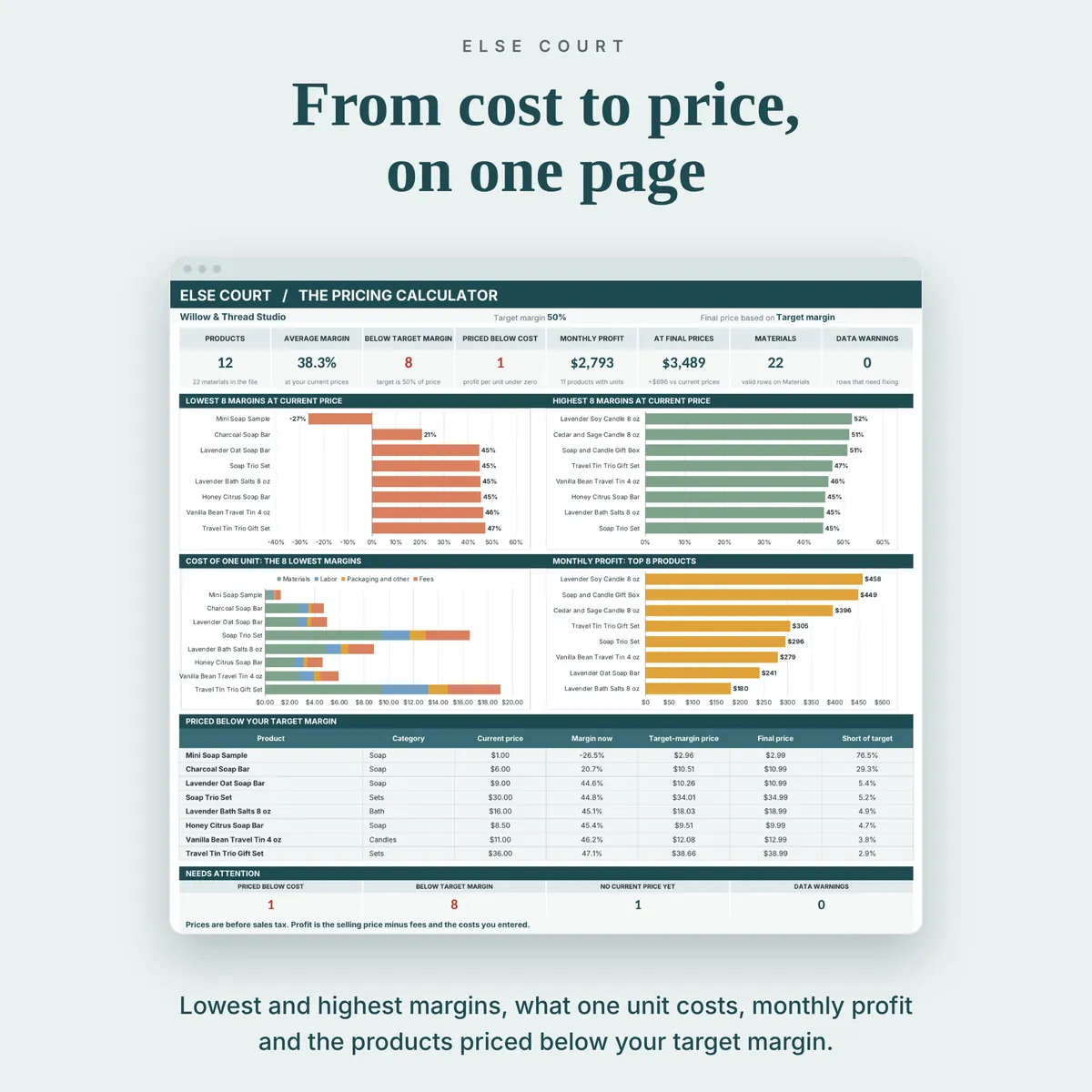 Pricing dashboard with 8 summary tiles and charts for the lowest and highest margins, the cost of one unit split into materials, labor, packaging and fees, monthly profit by product, and a table of products priced below target margin.