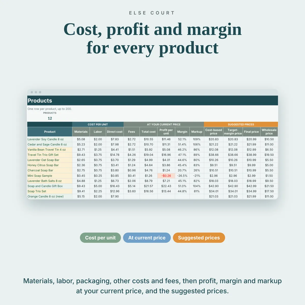 Products tab with materials, labor and direct cost, fees, total cost, profit per unit, margin and markup at the current price, then the cost-based price, target-margin price, final price and wholesale price. A loss-making product is highlighted.