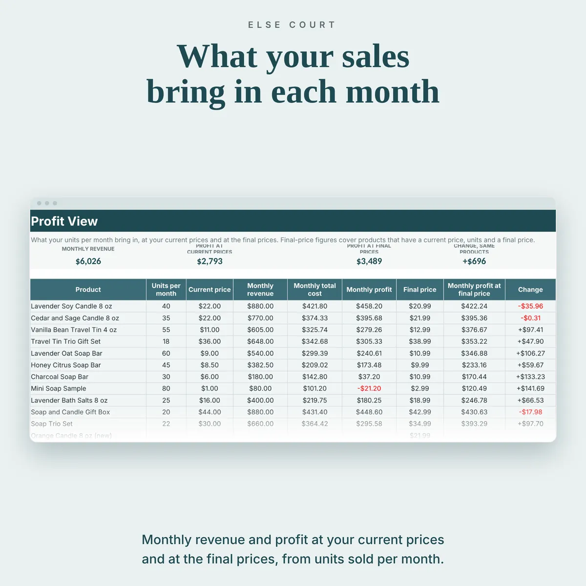 Profit View tab showing units per month, current price, monthly revenue, total cost and profit, the final price and the change in monthly profit at the final prices.