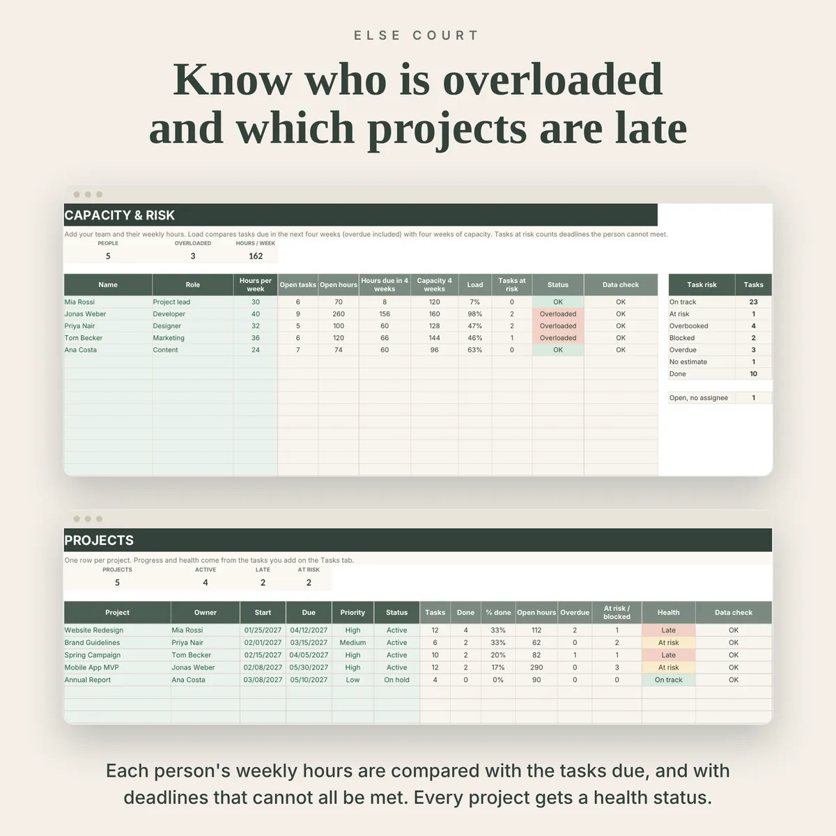 Capacity & Risk tab with team members, weekly hours, open tasks, hours due in four weeks, load, a count of tasks at risk and an Overloaded status, above the Projects tab showing progress and a health status for each project.