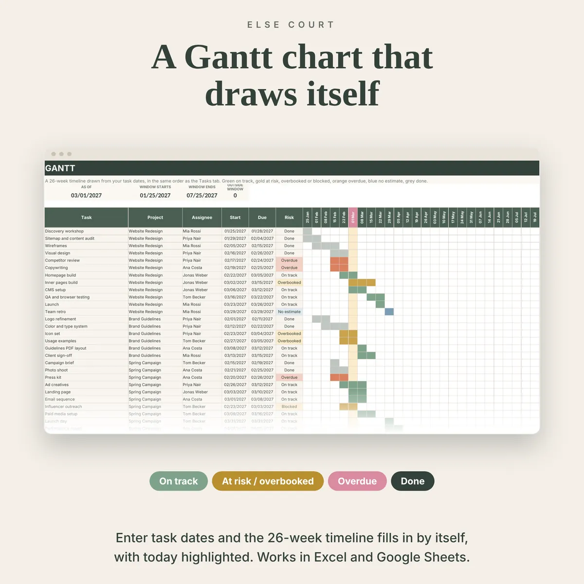 Gantt tab with a 26-week timeline drawn from task dates. Bars are green when on track, gold when at risk, overbooked or blocked, orange when overdue, blue when there is no estimate and grey when done, with the current week highlighted.