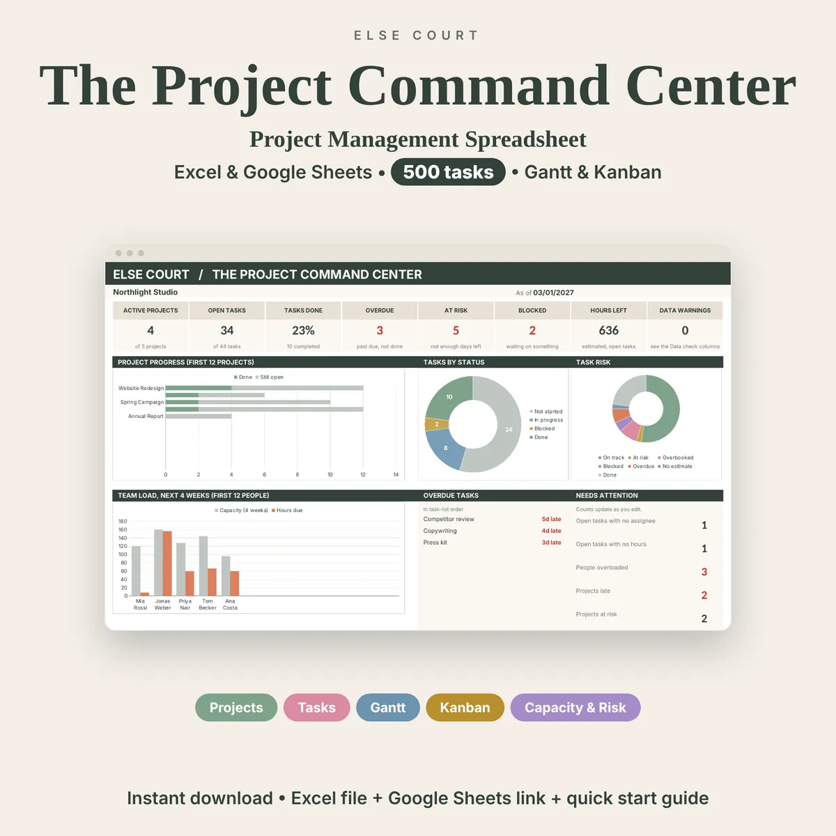 The Project Command Center project management spreadsheet for Excel and Google Sheets, with room for 500 tasks. A dashboard preview shows tiles for open tasks, overdue and at-risk work, project progress and team load, with labels for Projects, Tasks, Gantt, Kanban and Capacity & Risk.