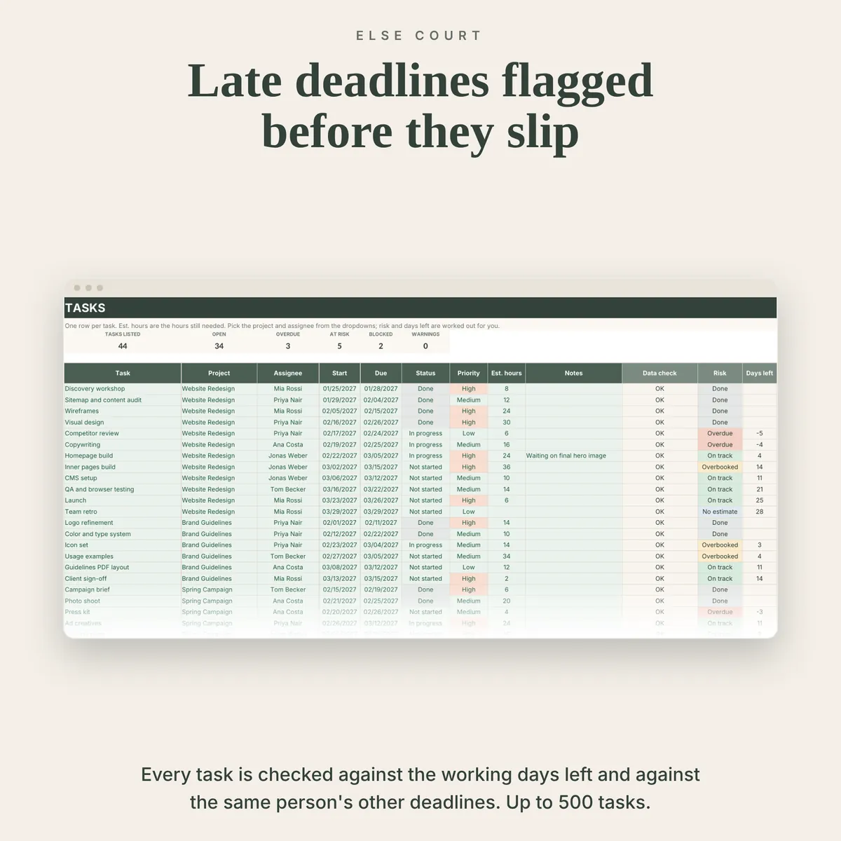Tasks tab listing tasks with project, assignee, start, due date, status, priority and estimated hours, plus a data check, a risk column showing On track, At risk, Overbooked, Blocked, Overdue or No estimate, and days left.