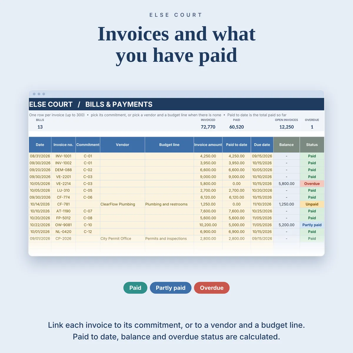 Bills and Payments tab: one row per invoice, linked to a commitment, or to a vendor and a budget line when there is none. Type the paid to date and the sheet calculates the balance, the due date status (Paid, Partly paid, Unpaid or Overdue) and checks duplicate invoice numbers.