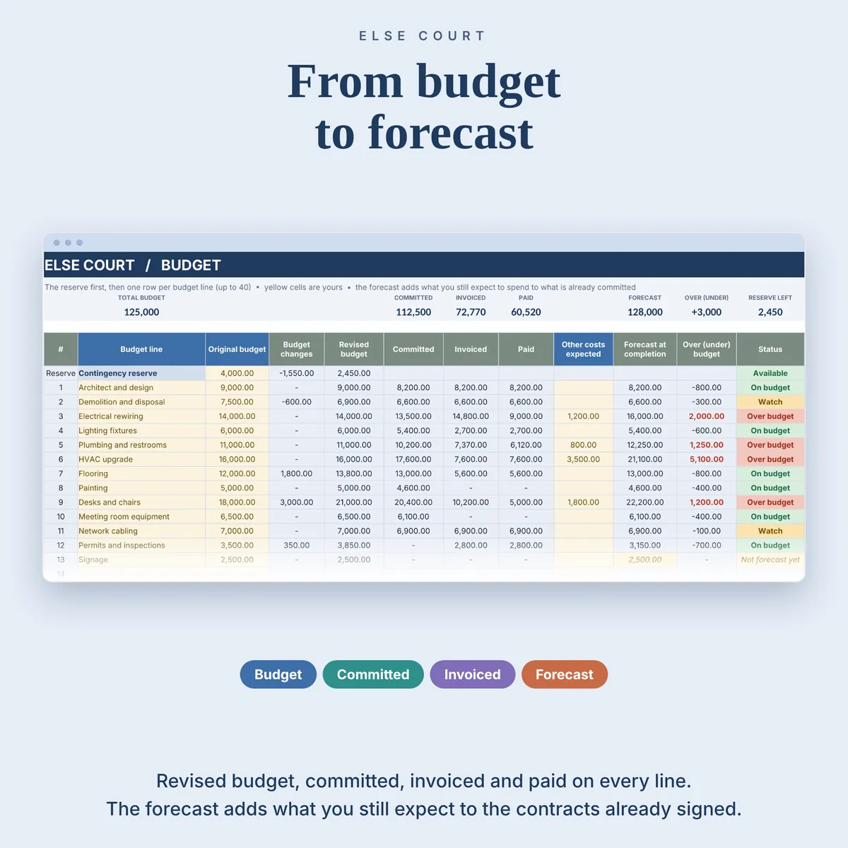 Budget tab: one row per budget line with category, original budget, budget changes, revised budget, committed, invoiced, paid, other costs expected and the forecast at completion. Each line shows over or under budget and a status: Over budget, Watch, On budget or Not forecast yet. The first row is the contingency reserve.