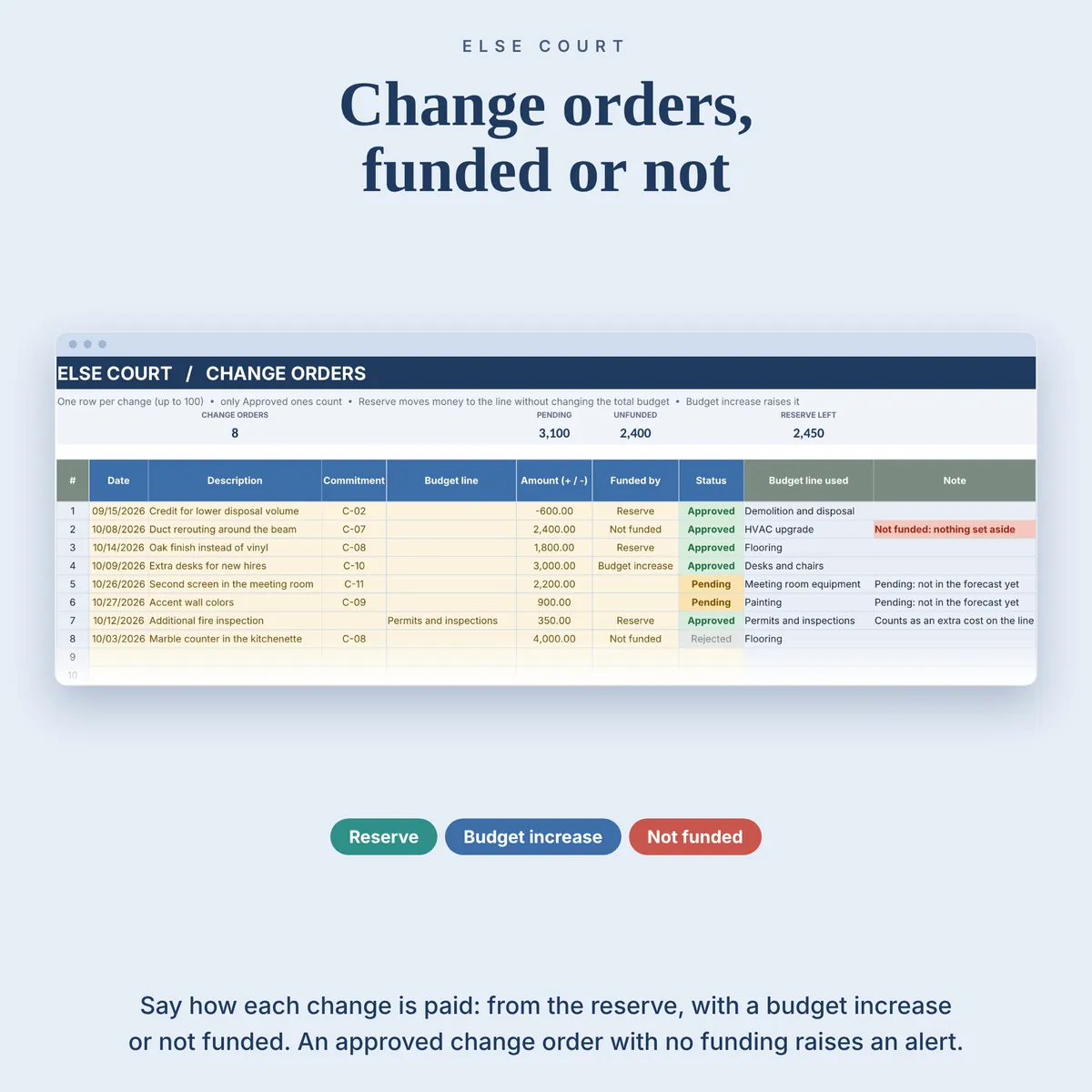 Change Orders tab: each change has an amount, the commitment or budget line it changes, a status (Pending, Approved or Rejected) and Funded by: Budget increase, Reserve or Not funded. Only approved change orders count. A change that is not funded raises a clear note and an alert on the Dashboard.