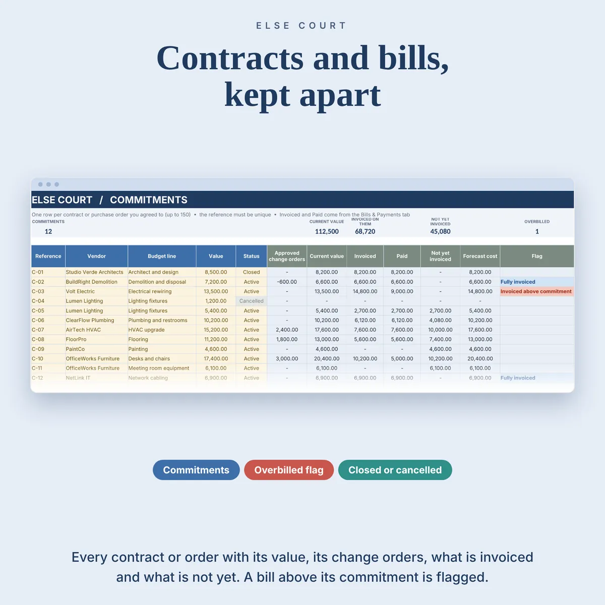 Commitments tab: one row per contract or purchase order with reference, vendor, budget line, value, status and approved change orders. It shows the current value, what is invoiced and paid, what is not yet invoiced, the forecast cost and a flag when the invoices are above the commitment.