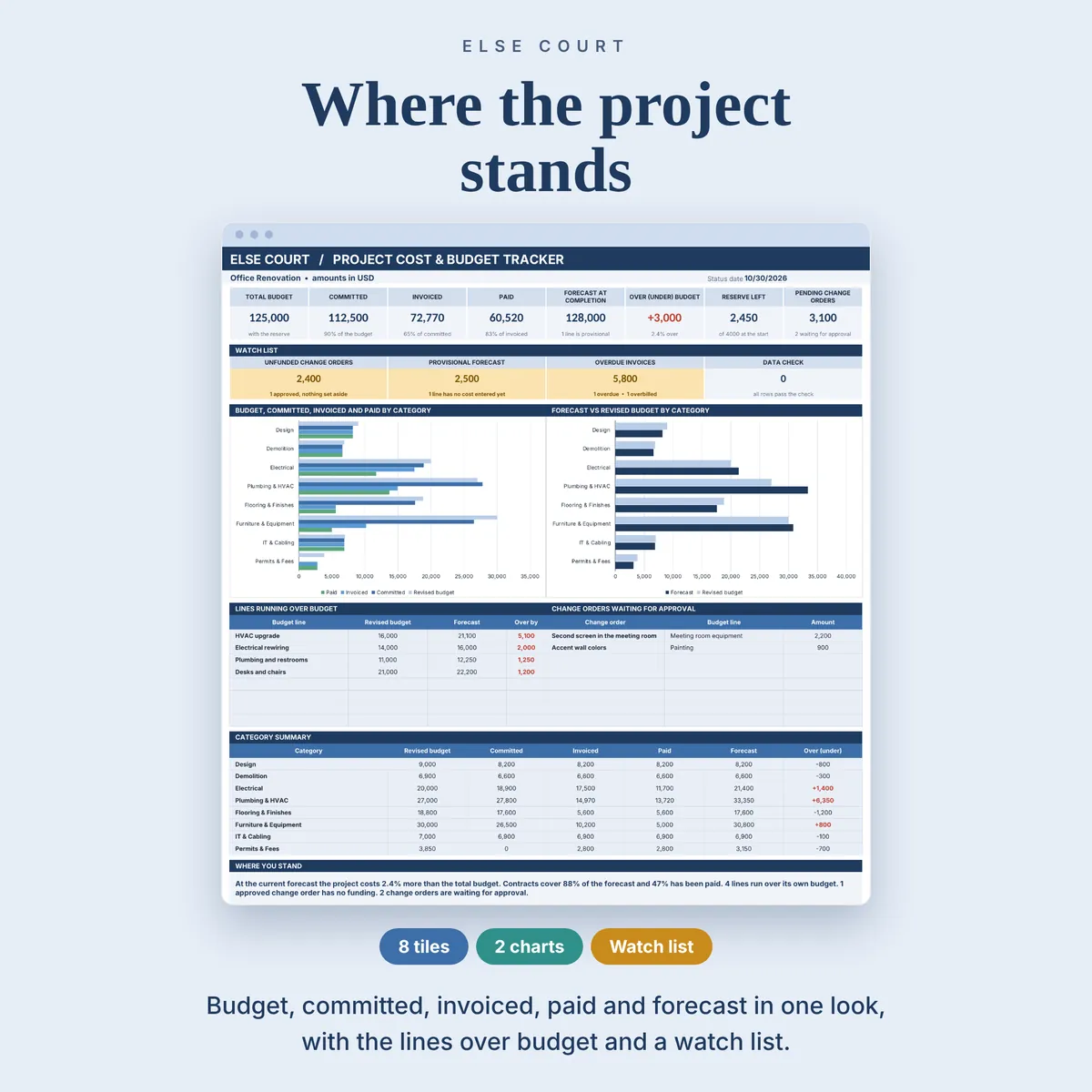 Dashboard with 8 tiles (total budget, committed, invoiced, paid, forecast at completion, over or under budget, reserve left, pending change orders), a watch list, two charts by category, lines running over budget, change orders waiting for approval, a category summary and a plain sentence on where the project stands.