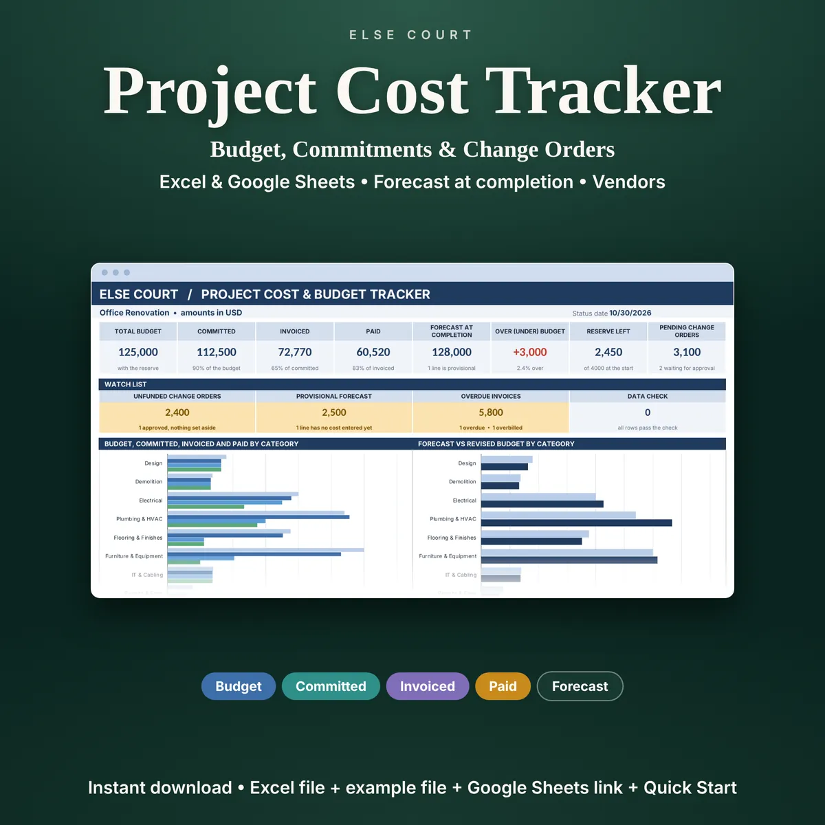 The Project Cost and Budget Tracker, a project cost spreadsheet for Excel and Google Sheets. A dashboard shows the total budget, committed, invoiced, paid and the forecast at completion, with a watch list and charts by category. Tabs: Start Here, Dashboard, Budget, Commitments, Bills and Payments, Change Orders, Vendors.