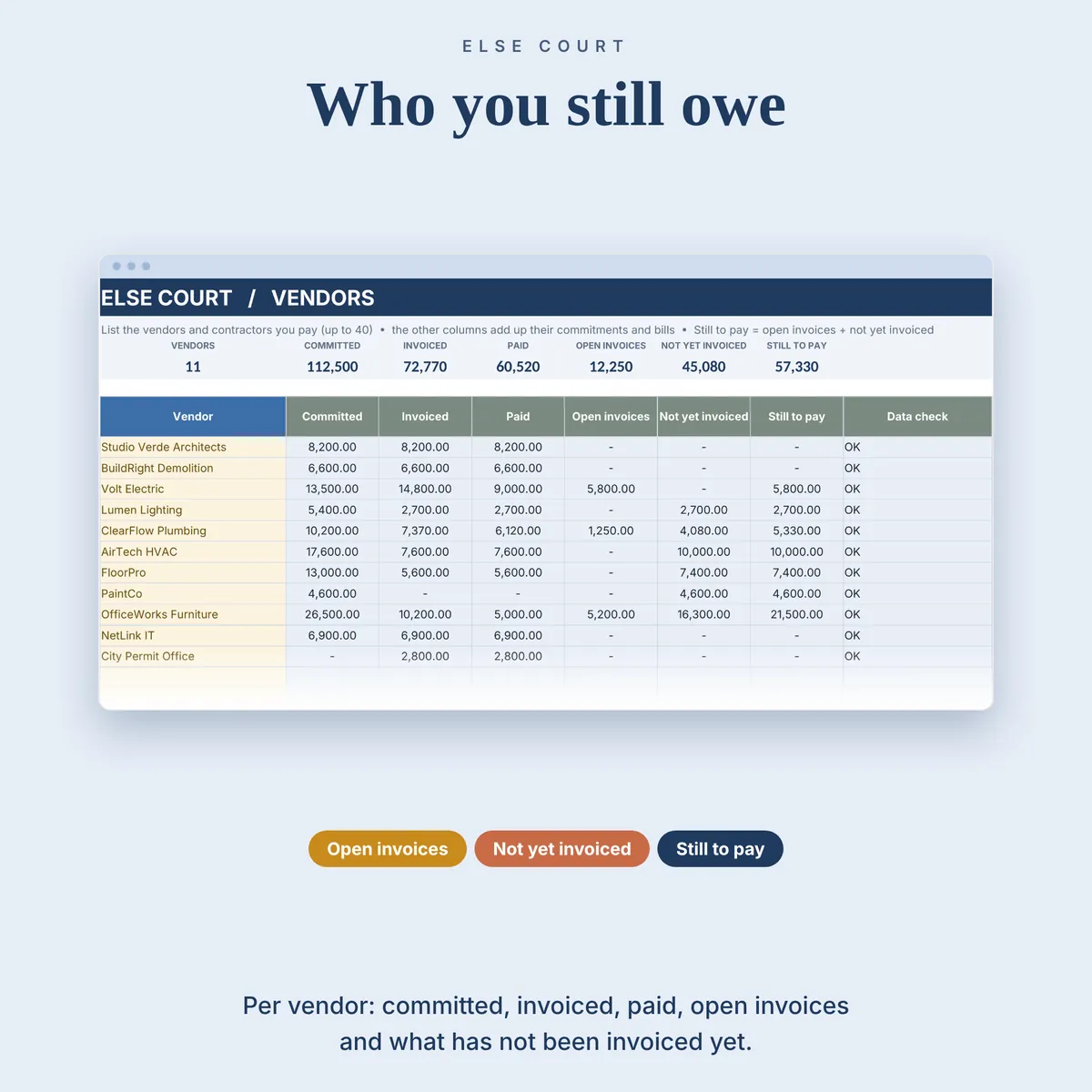 Vendors tab: for every vendor the committed, invoiced and paid amounts, the open invoices, what is not yet invoiced and what you still have to pay, with a data check for each vendor. Up to 40 vendors, picked from a list on every contract and bill.