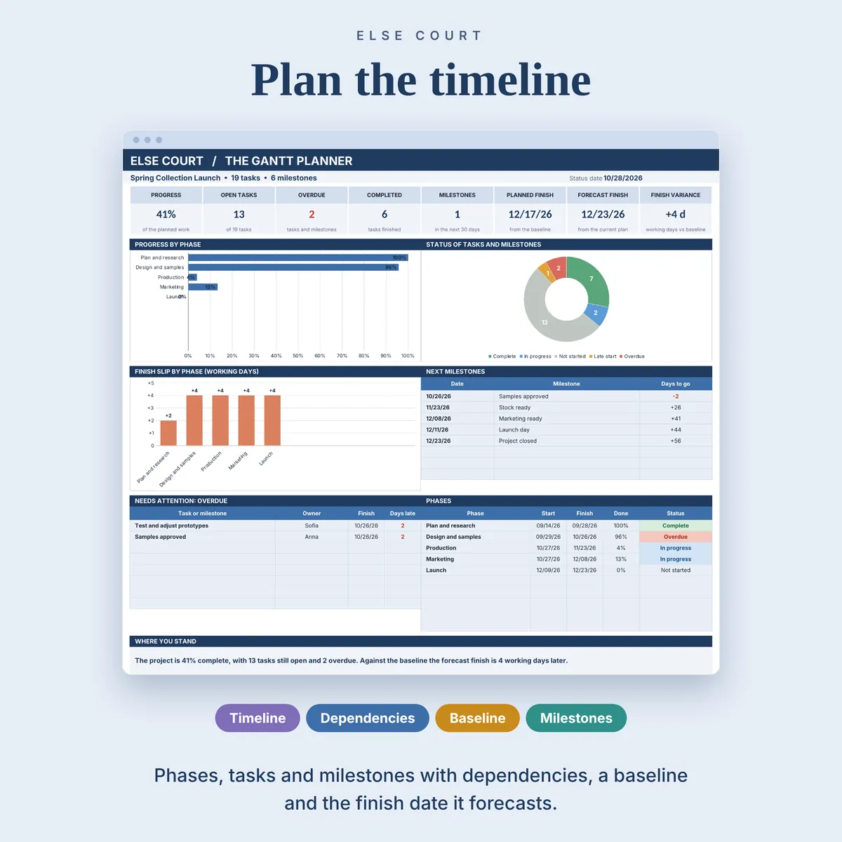 Gantt Planner dashboard: progress, open tasks, overdue, milestones in the next 30 days, planned and forecast finish and finish variance, progress by phase, status chart, finish slip by phase, next milestones, overdue list and a phase table.