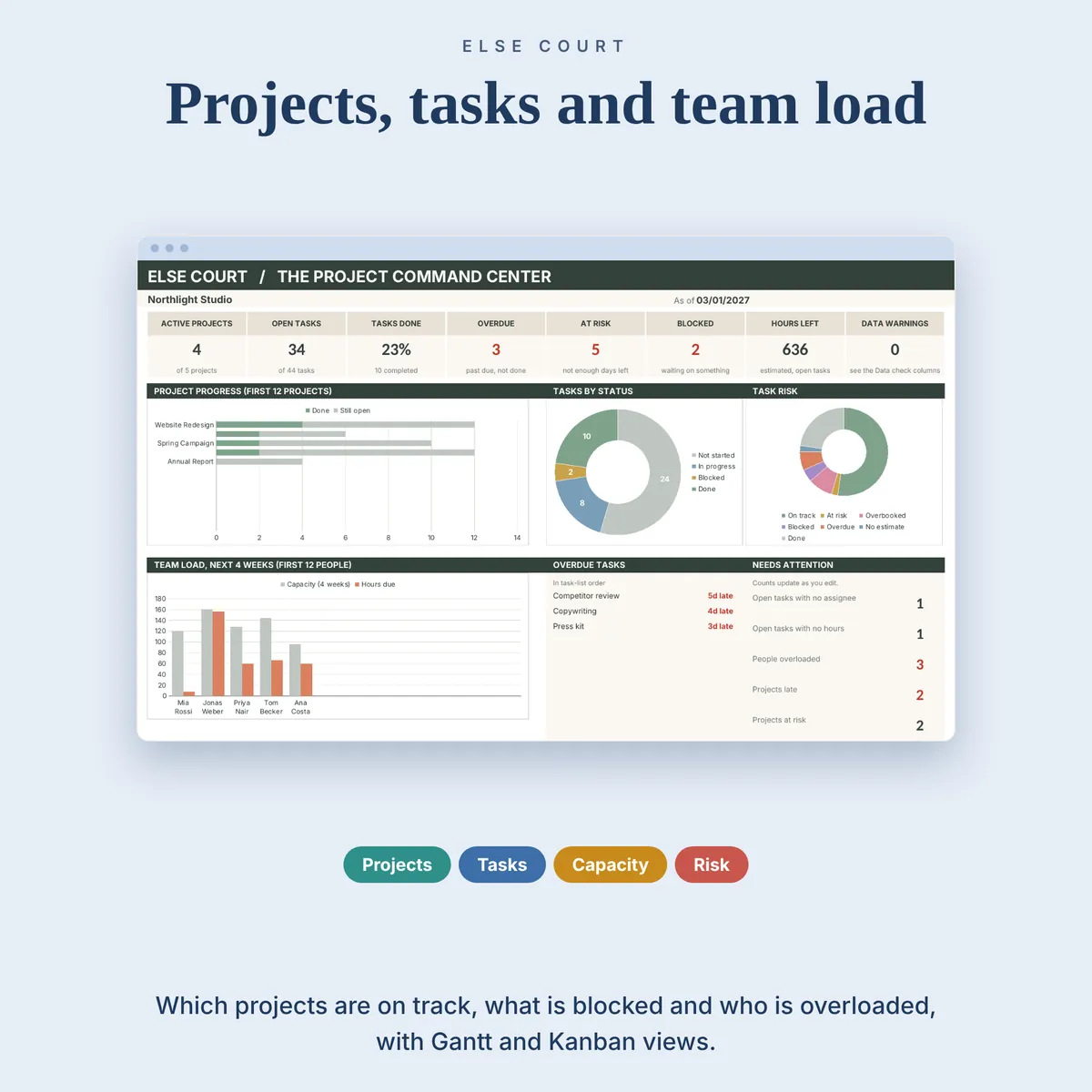 Project Command Center dashboard: active projects, open tasks, percent done, overdue, at risk and blocked tasks, hours left, project progress, tasks by status, task risk, team load for the next four weeks, overdue tasks and a Needs Attention panel.
