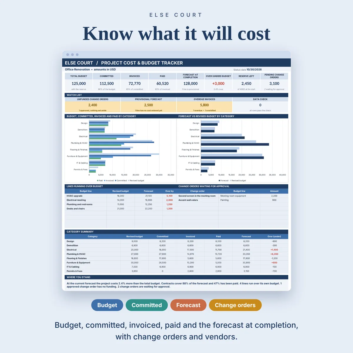Project Cost Tracker dashboard: total budget, committed, invoiced, paid, forecast at completion, over or under budget, reserve left and pending change orders, with a watch list, charts by category, lines over budget and a category summary.