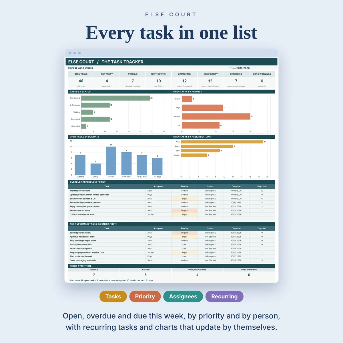 Task Tracker dashboard: open, due today, overdue, due this week and completed tasks, tasks by status and priority, open tasks by due date and by assignee, and lists of overdue tasks and the next tasks coming due. Charts update from the tasks you type.