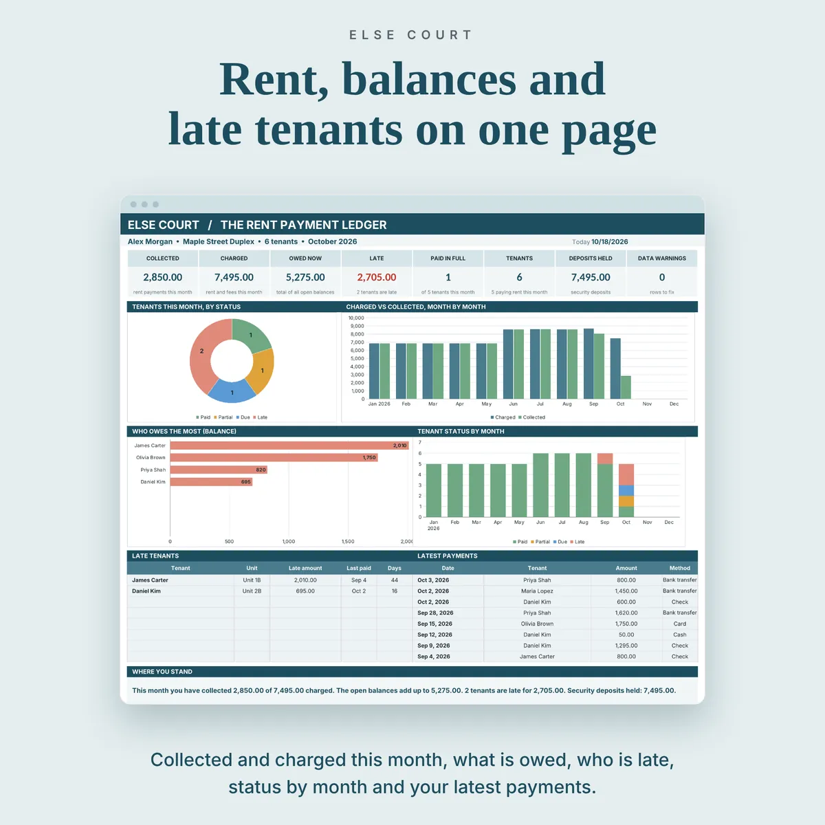 Rent payment ledger dashboard showing collected rent, amount owed and late tenants