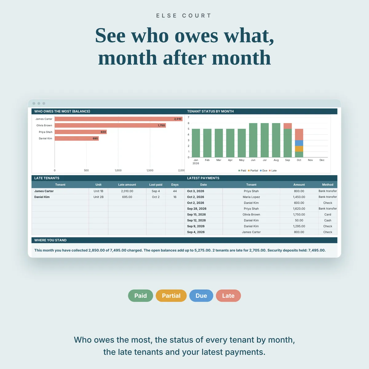 Rent ledger list of late tenants with the late amount and days since last payment
