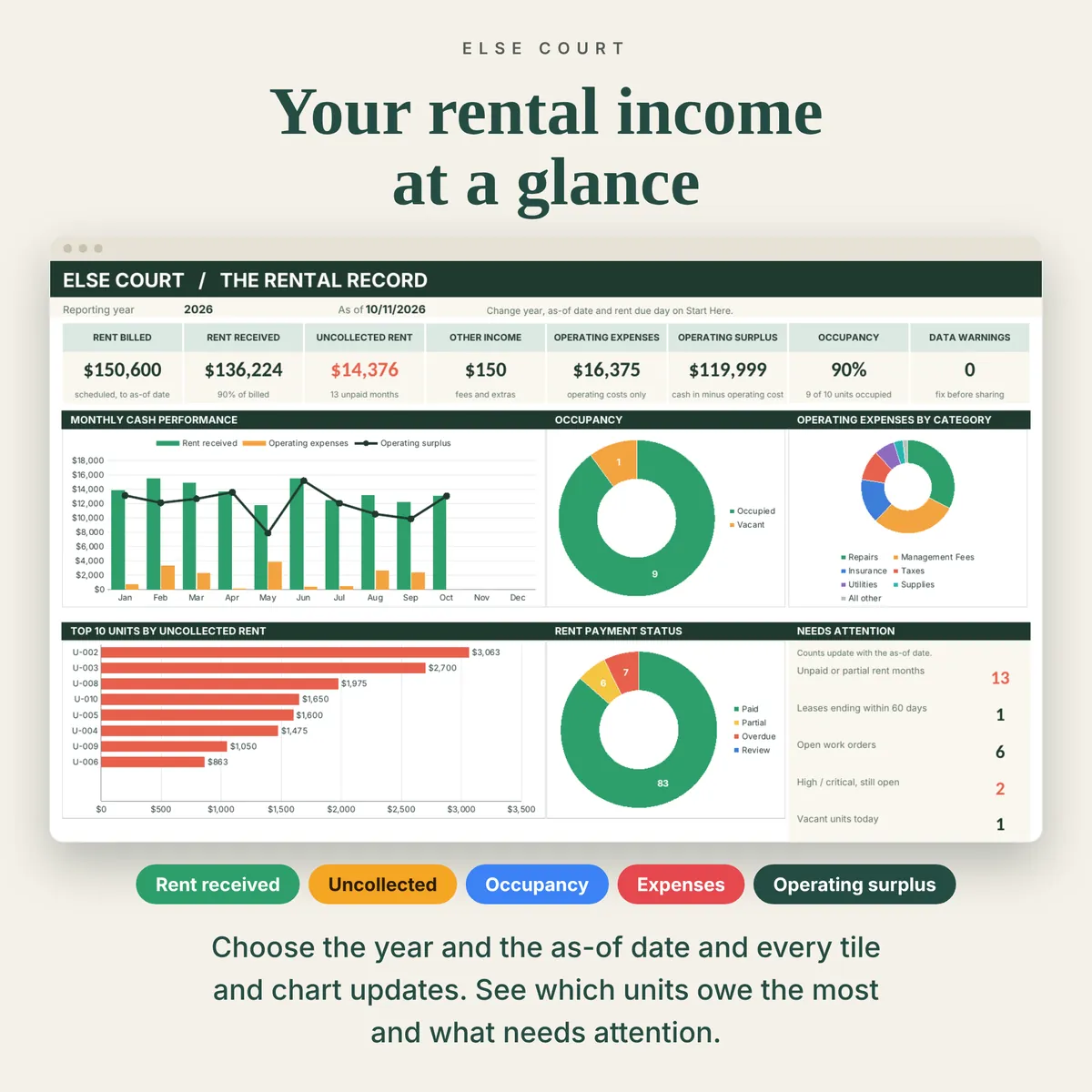 Rental property dashboard with rent billed, rent received, uncollected rent, other income, operating expenses, operating surplus, occupancy and charts.