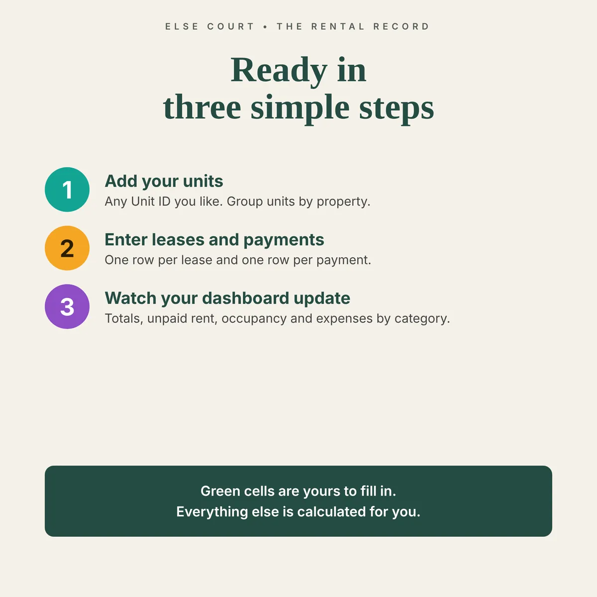 How the rental property spreadsheet works: add your units and leases, record payments and expenses, then review the dashboard.