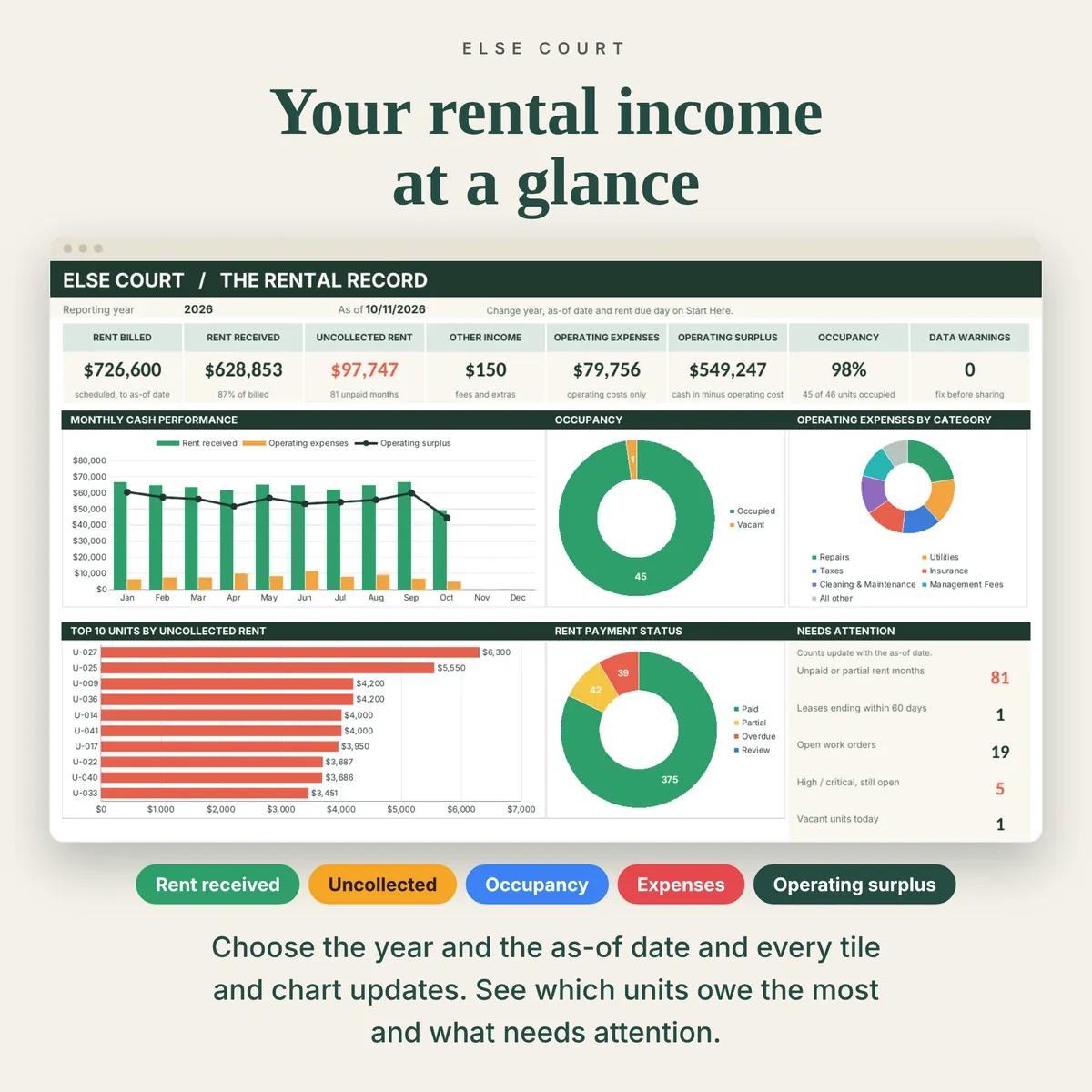 Rental property dashboard with rent billed, rent received, uncollected rent, other income, operating expenses, operating surplus, occupancy and charts.