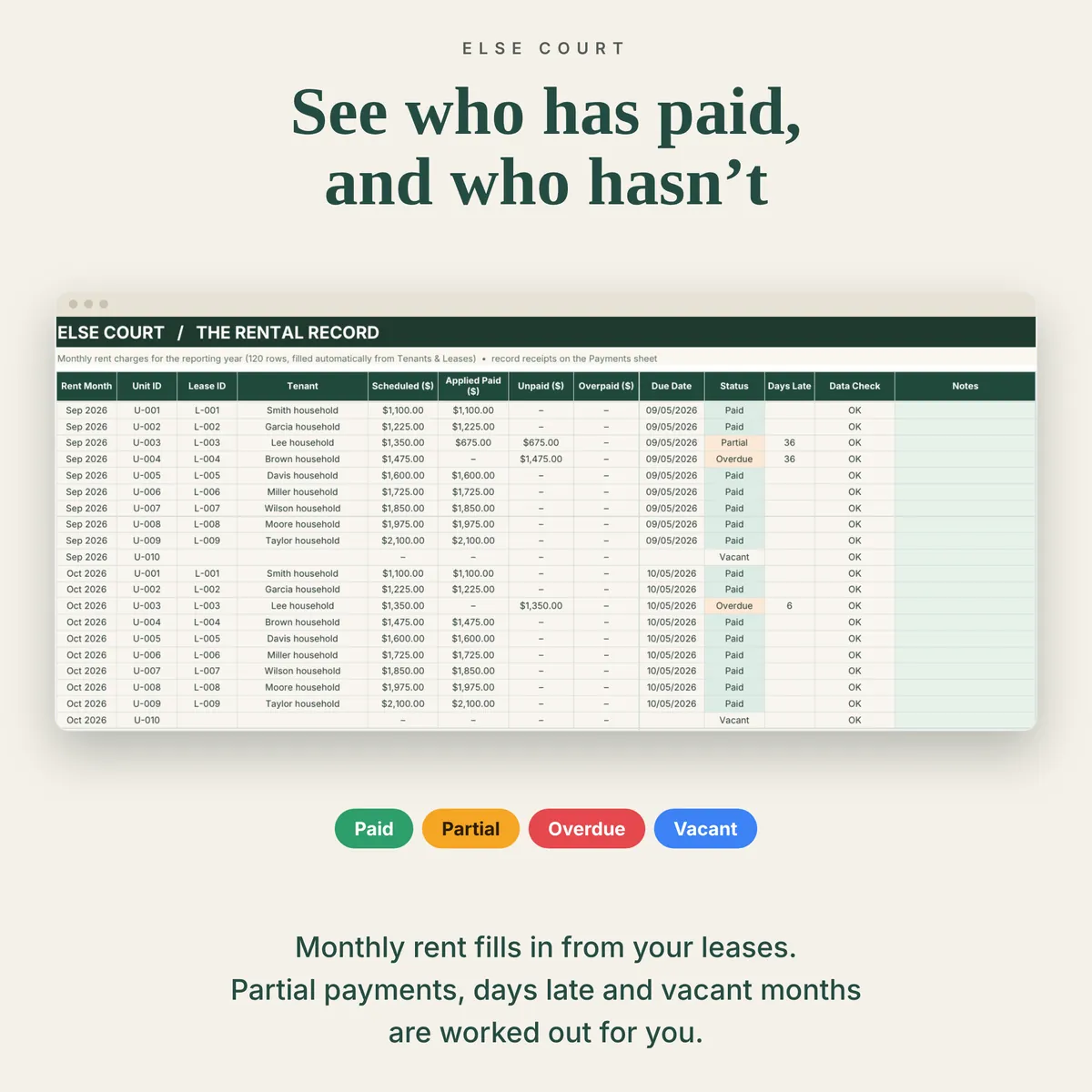 Rent ledger of the rental property spreadsheet showing monthly rent charges with paid, partial, overdue and vacant status and days late.