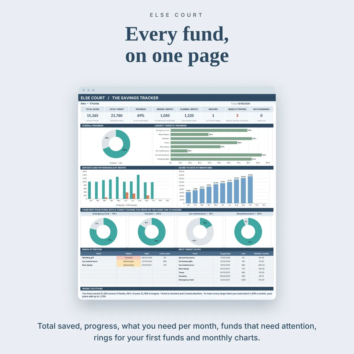 Savings dashboard with 8 summary tiles (total saved, total target, progress, needed and planned per month, funds reached, funds needing attention and data warnings), progress bars for the largest targets, rings for the first four funds and monthly charts.