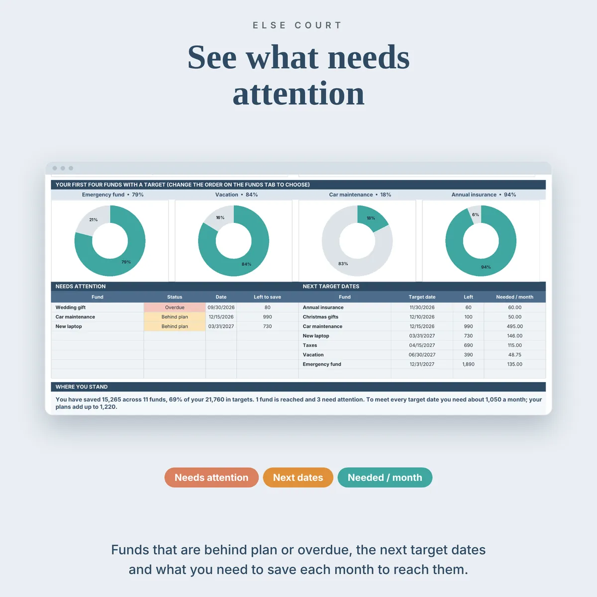 Dashboard tables showing the funds that are behind plan or overdue and the next target dates with the amount left to save and the amount needed per month, plus a plain sentence that sums up where you stand.