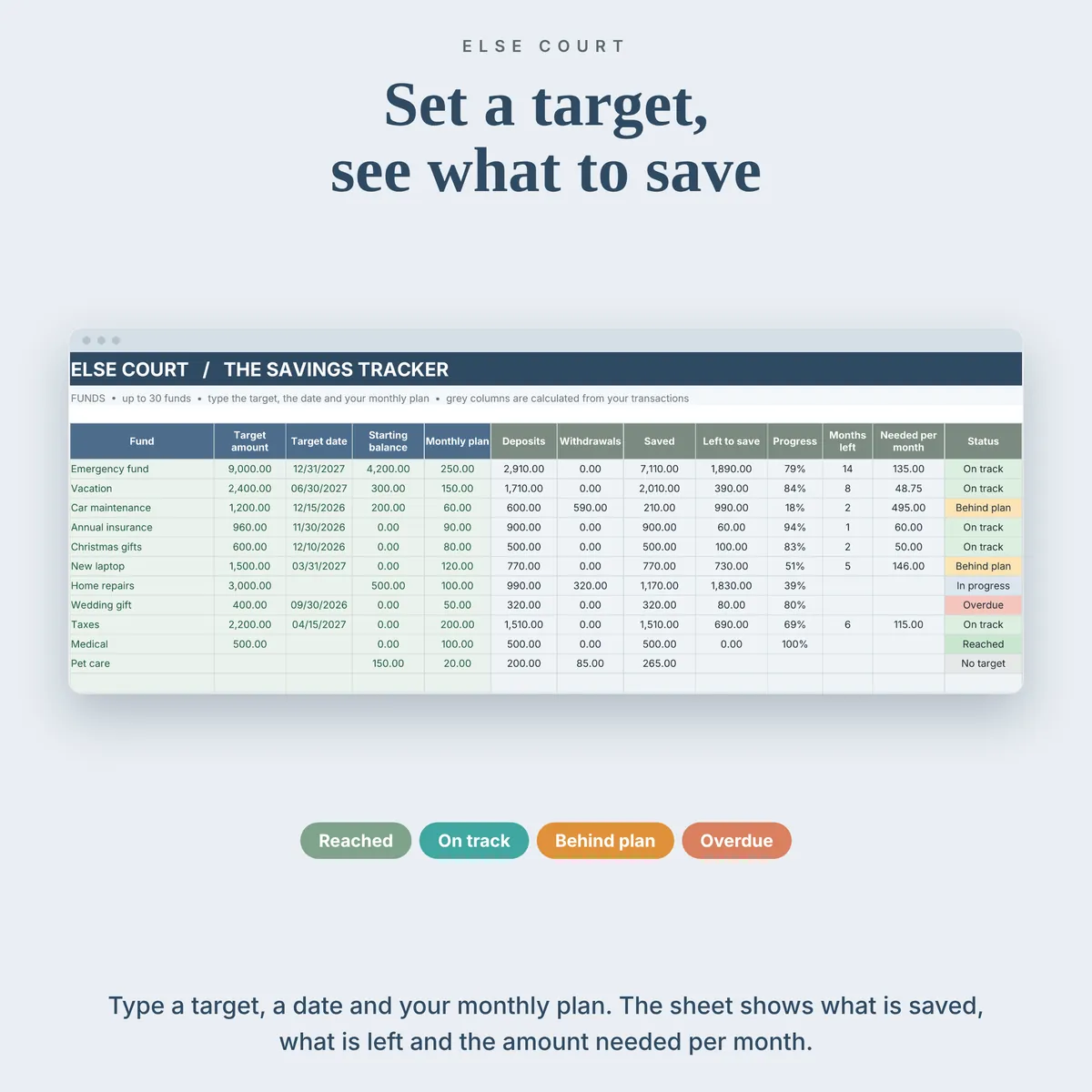 Funds tab with a target amount, target date, starting balance and monthly plan for each fund, and calculated columns for deposits, withdrawals, saved, left to save, progress, months left, needed per month and a colored status.