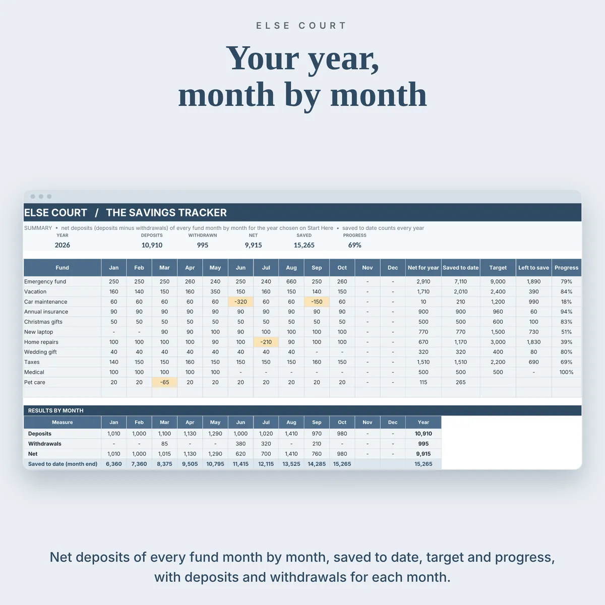 Summary tab with every fund month by month for the chosen year, net for the year, saved to date, target, left to save and progress, plus deposits, withdrawals and saved to date for each month.