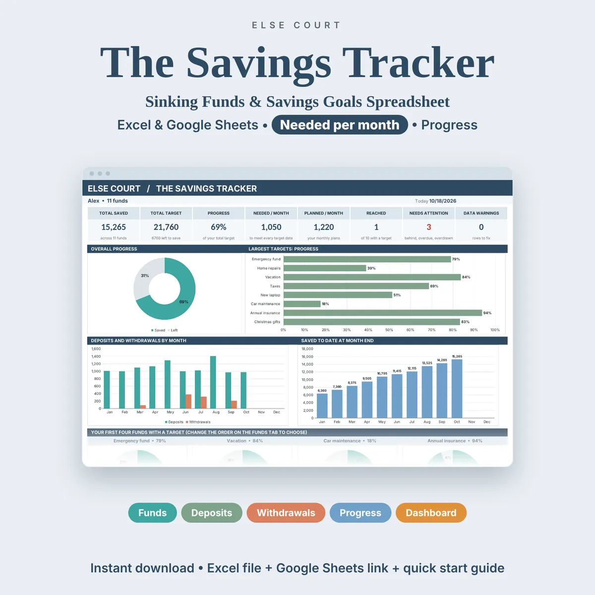 The Savings Tracker spreadsheet for Excel and Google Sheets, for sinking funds and savings goals. A preview shows the dashboard with total saved, progress, the amount needed per month, rings for your funds and charts by month.